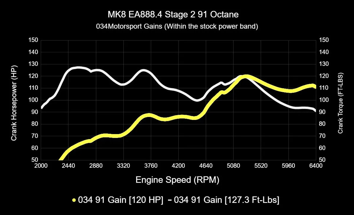 034Motorsport Dynamic+ Tuning ECU Software UPGRADE For EA888.4 2.0T - MK8 GTI