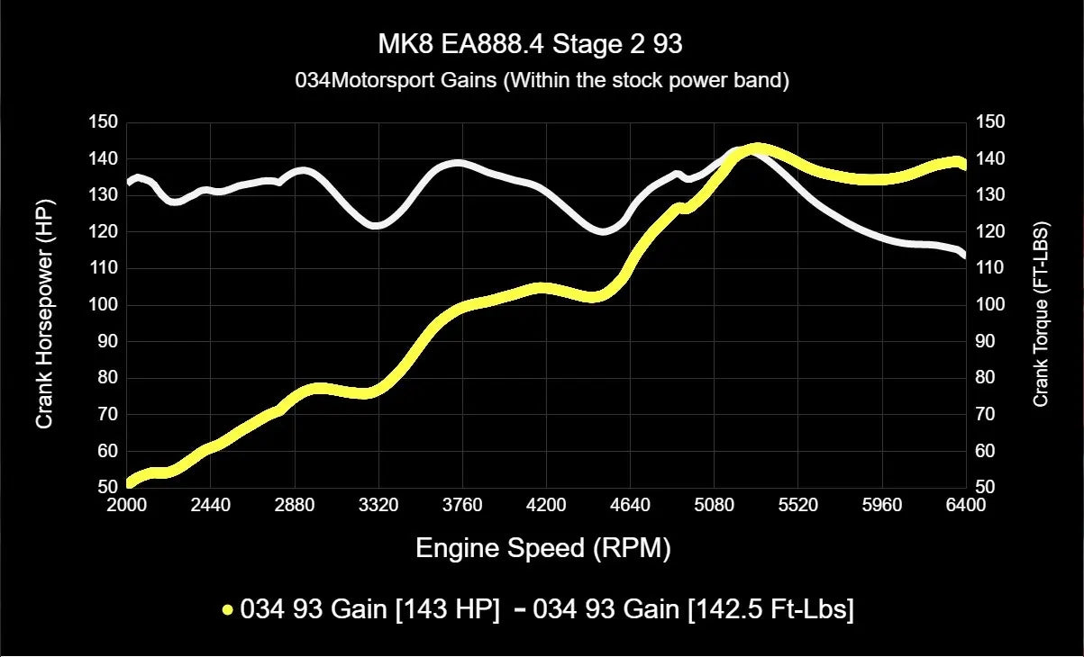 034Motorsport Dynamic+ Tuning ECU Software UPGRADE For EA888.4 2.0T - MK8 GTI