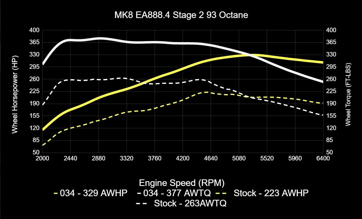 034Motorsport Dynamic+ Tuning ECU Software For EA888.4 2.0T - MK8 GTI