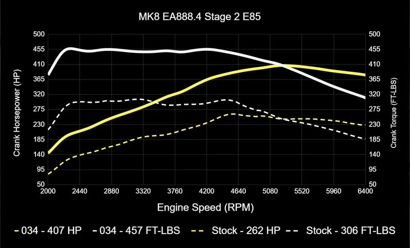034 Motorsport Dynamic+ Tuning ECU Software For EA888.4 2.0T - MK8 GTI