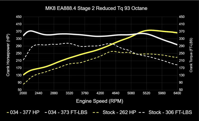 034 Motorsport Dynamic+ Tuning ECU Software For EA888.4 2.0T - MK8 GTI