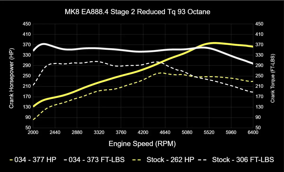 034Motorsport Dynamic+ Tuning ECU Software UPGRADE For EA888.4 2.0T - MK8 GTI