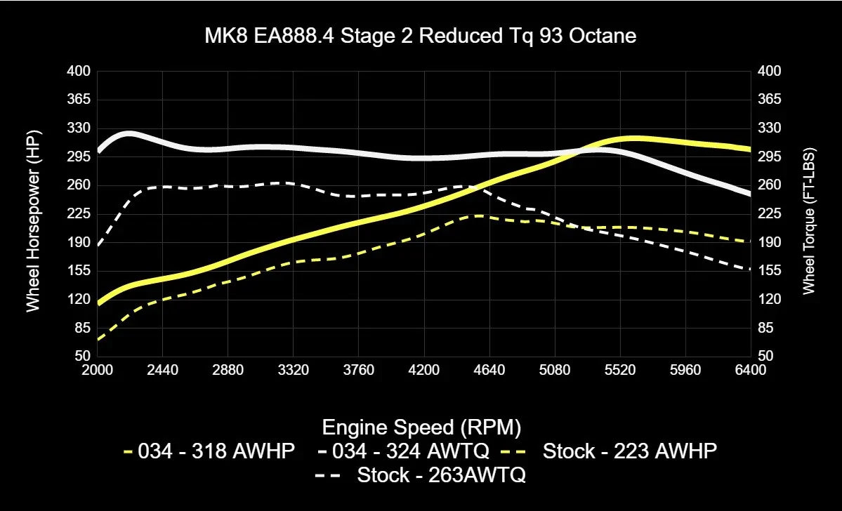 034Motorsport Dynamic+ Tuning ECU Software UPGRADE For EA888.4 2.0T - MK8 GTI