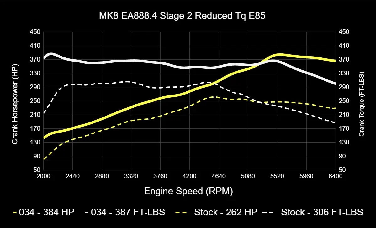 034Motorsport Dynamic+ Tuning ECU Software UPGRADE For EA888.4 2.0T - MK8 GTI