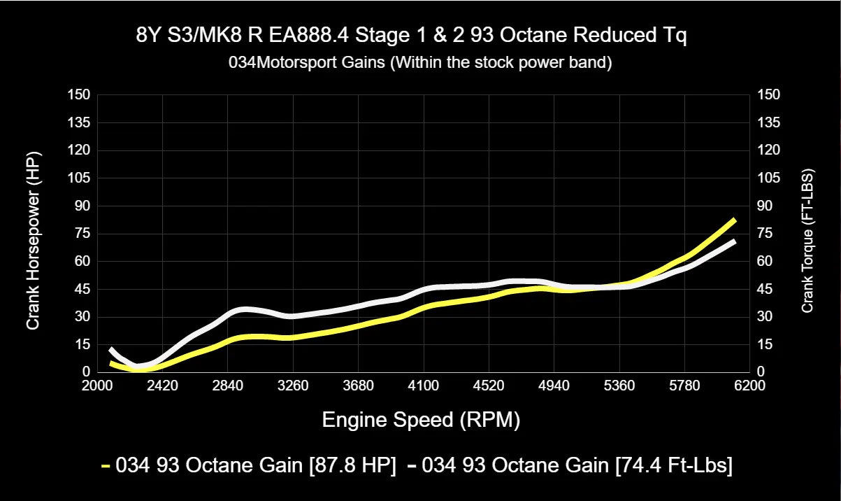 034Motorsport Dynamic+ Tuning ECU Software For EA888.4 2.0T - MK8 Golf R/8Y S3