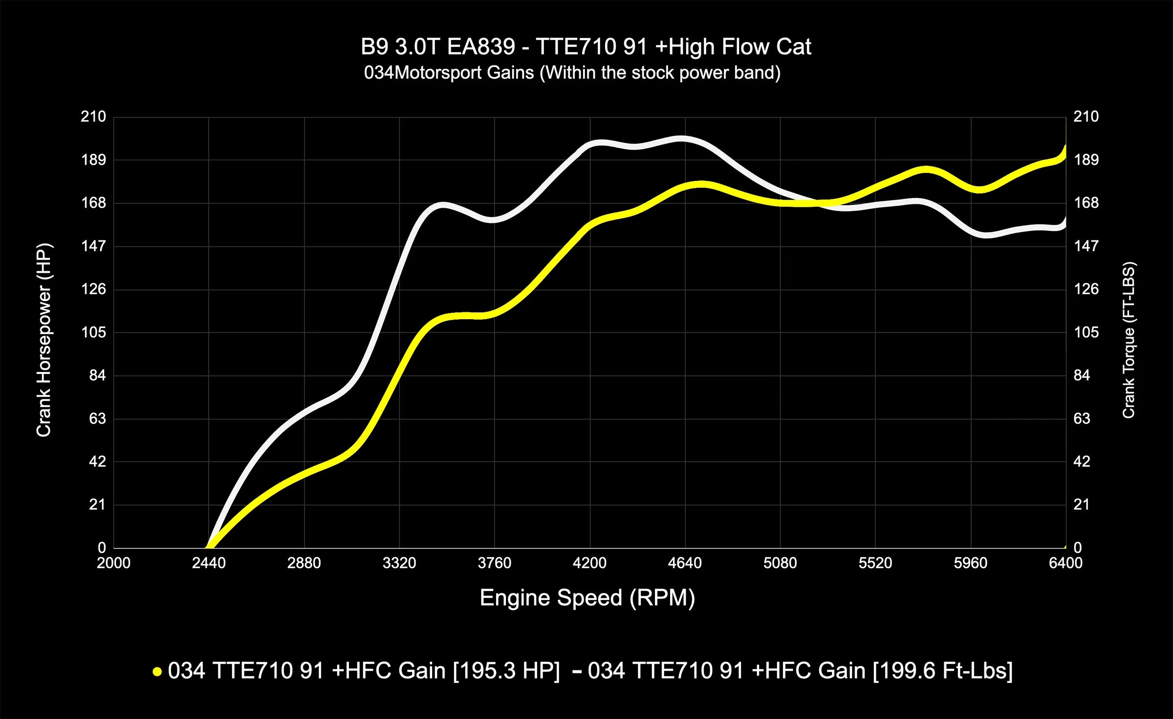 034Motorsport Dynamic+ Tuning ECU Software UPGRADE - Audi B9/B9.5 S4/S5/SQ5 3.0T