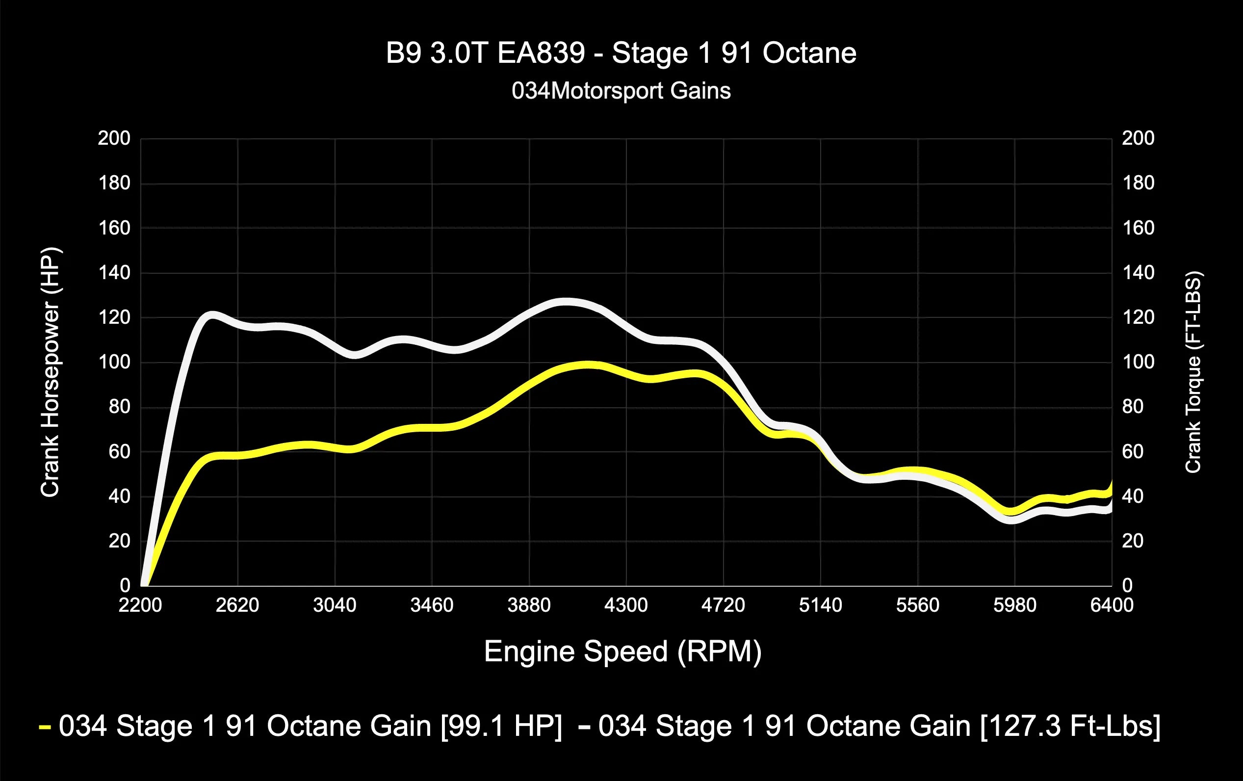 034Motorsport Dynamic+ Tuning ECU & AL552 ZF8 Transmission Tuning Bundle - Audi B9/B9.5 S4/S5/SQ5 3.0T