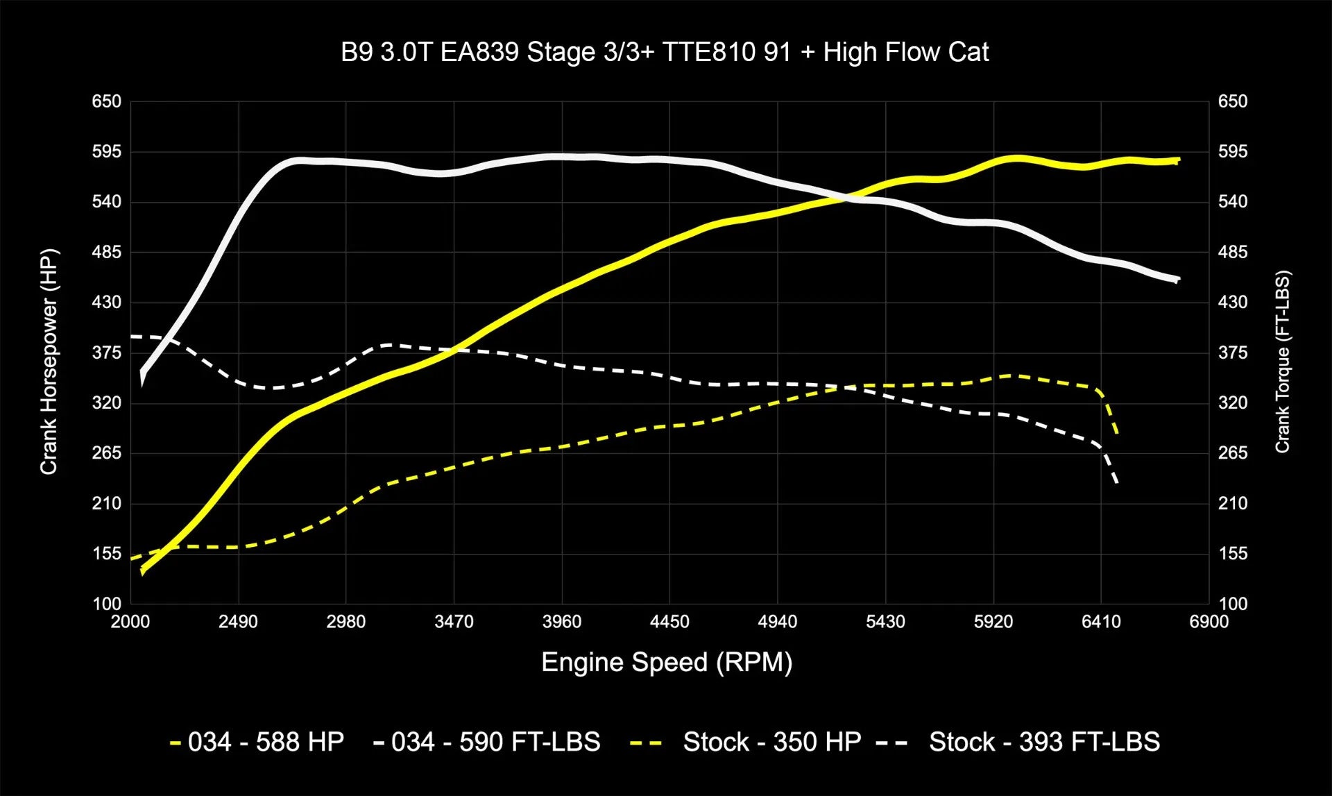 034Motorsport Dynamic+ Tuning ECU & AL552 ZF8 Transmission Tuning Bundle - Audi B9/B9.5 S4/S5/SQ5 3.0T