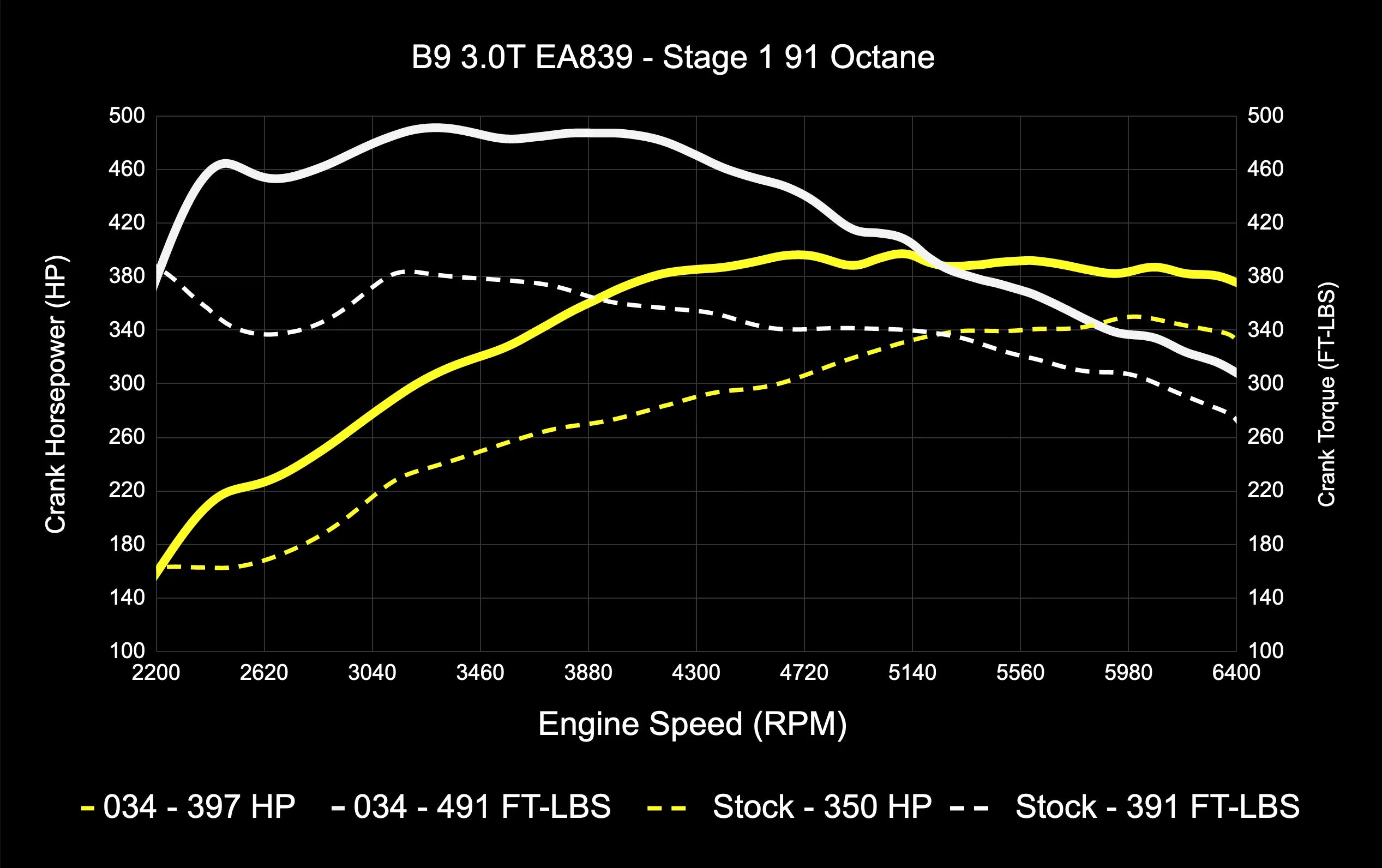 034Motorsport Dynamic+ Tuning ECU Software UPGRADE - Audi B9/B9.5 S4/S5/SQ5 3.0T