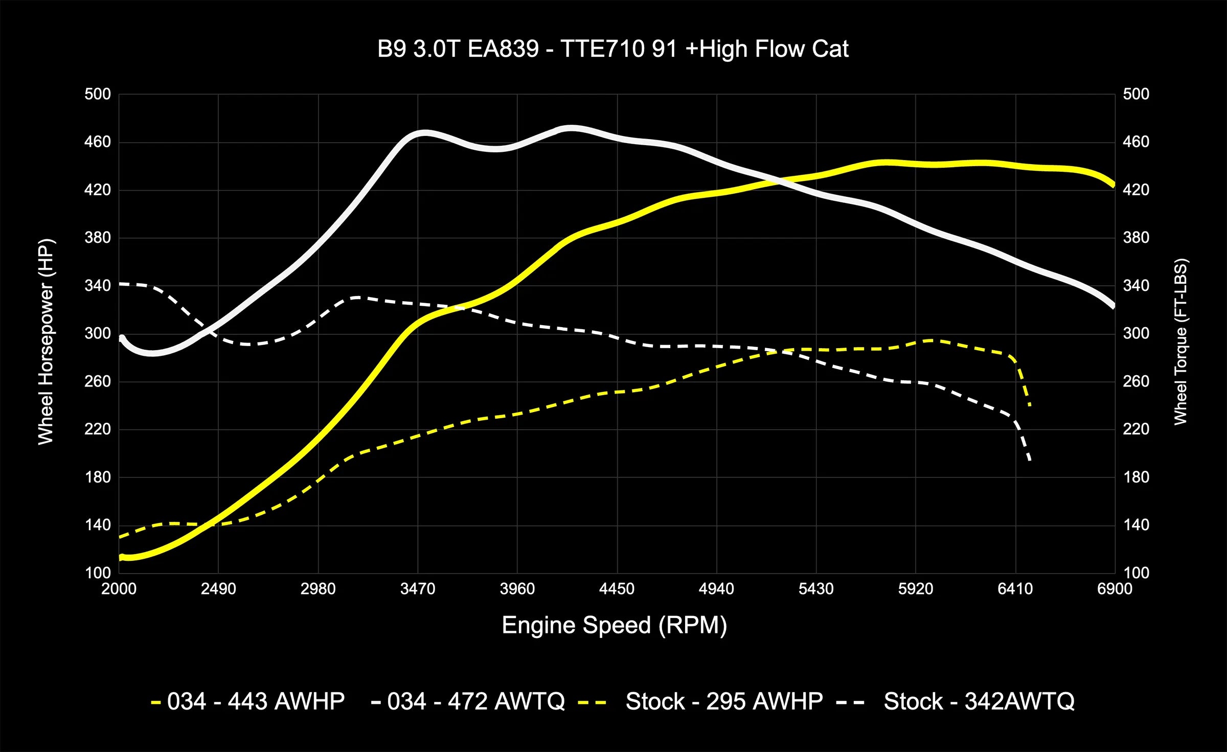 034Motorsport Dynamic+ Tuning ECU Software UPGRADE - Audi B9/B9.5 S4/S5/SQ5 3.0T