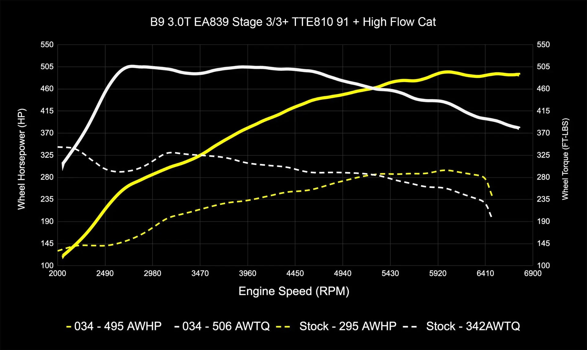 034Motorsport Dynamic+ Tuning ECU Software UPGRADE - Audi B9/B9.5 S4/S5/SQ5 3.0T