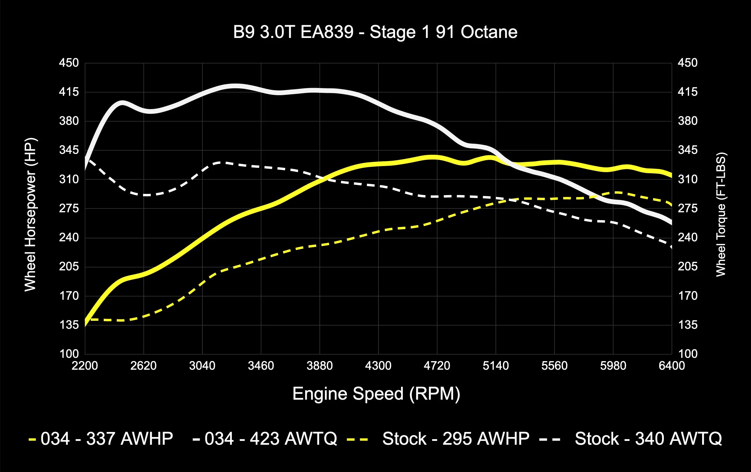034Motorsport Dynamic+ TCU Software For AL552 ZF8 Transmission - Audi B9/B9.5 S4/S5/SQ5 3.0T
