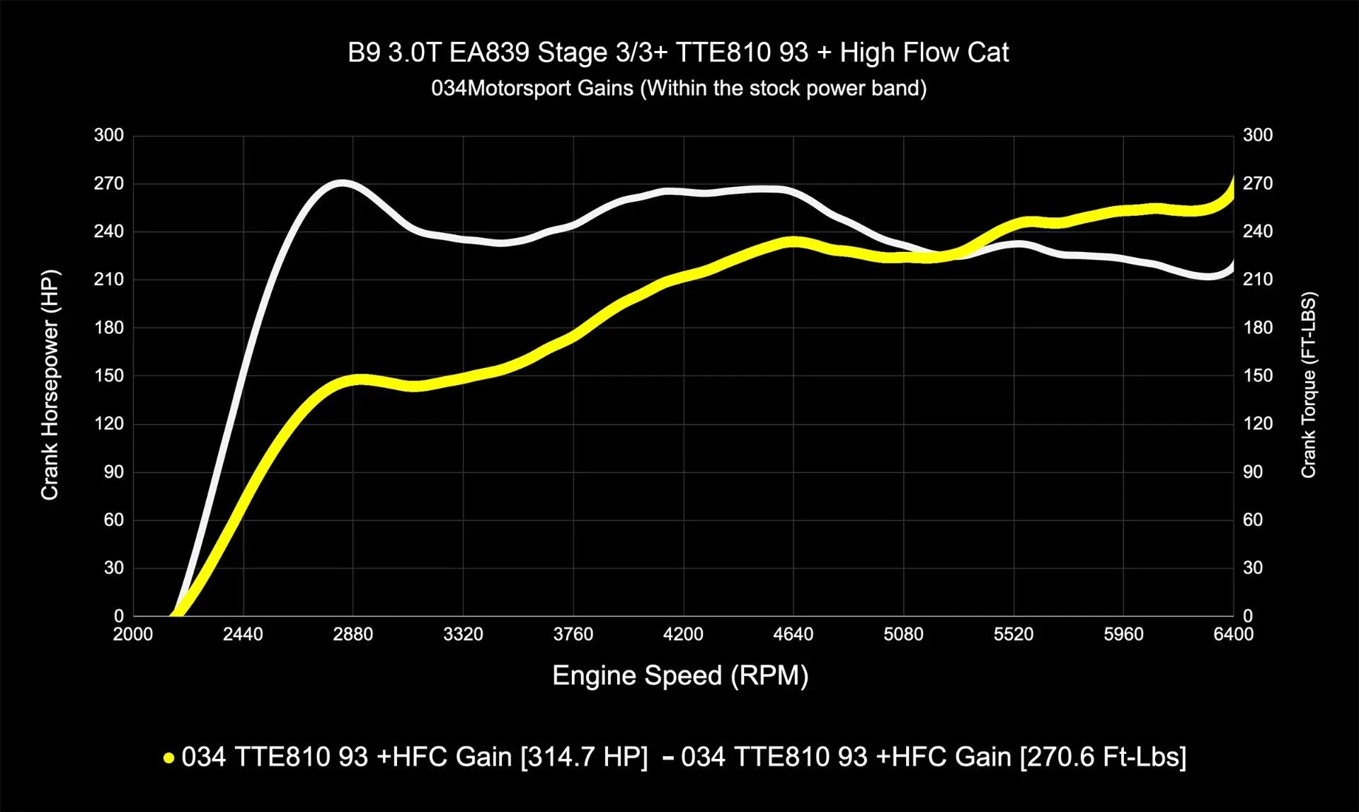 034Motorsport Dynamic+ Tuning ECU & AL552 ZF8 Transmission Tuning Bundle - Audi B9/B9.5 S4/S5/SQ5 3.0T