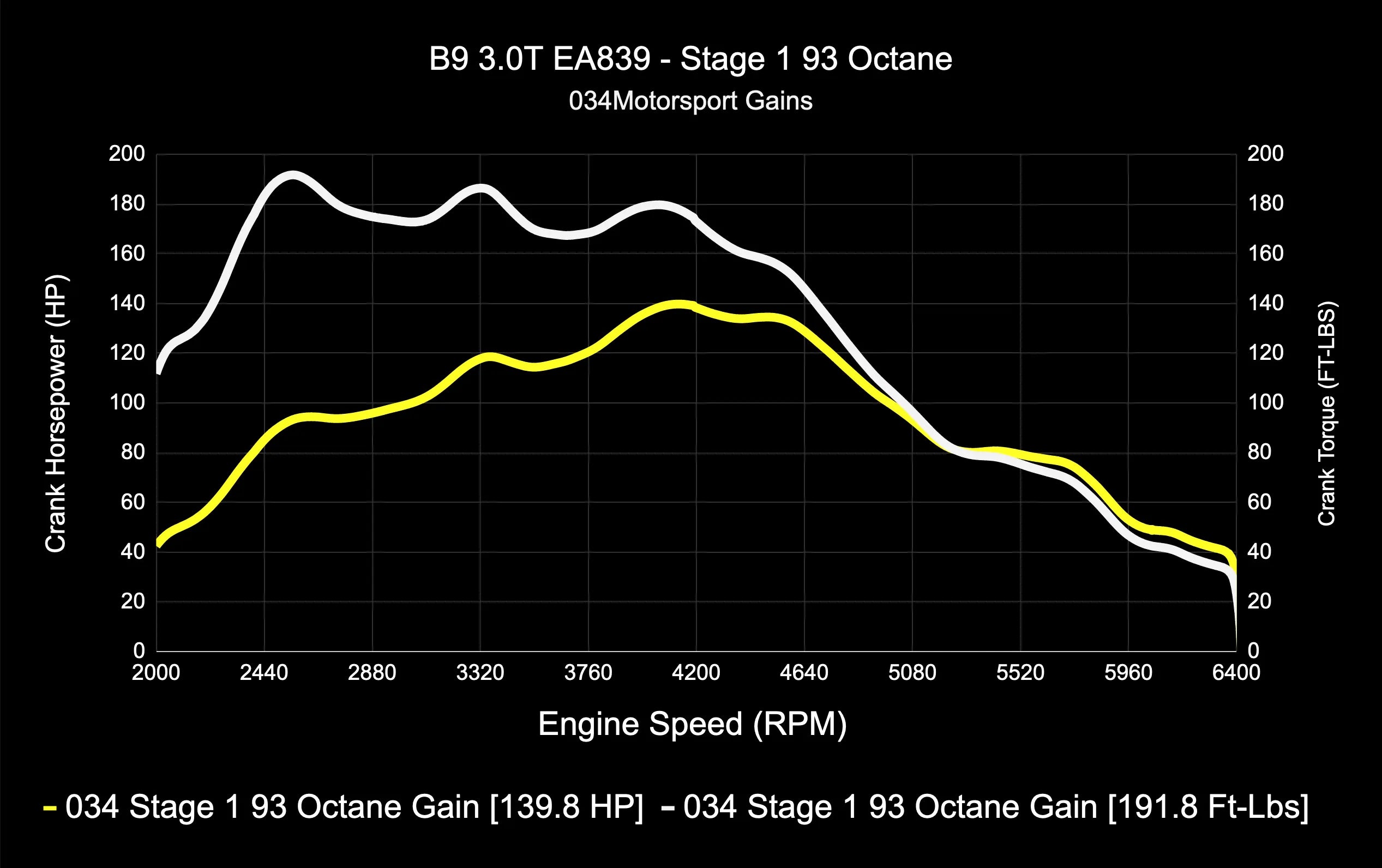 034Motorsport Dynamic+ Tuning ECU Software UPGRADE - Audi B9/B9.5 S4/S5/SQ5 3.0T