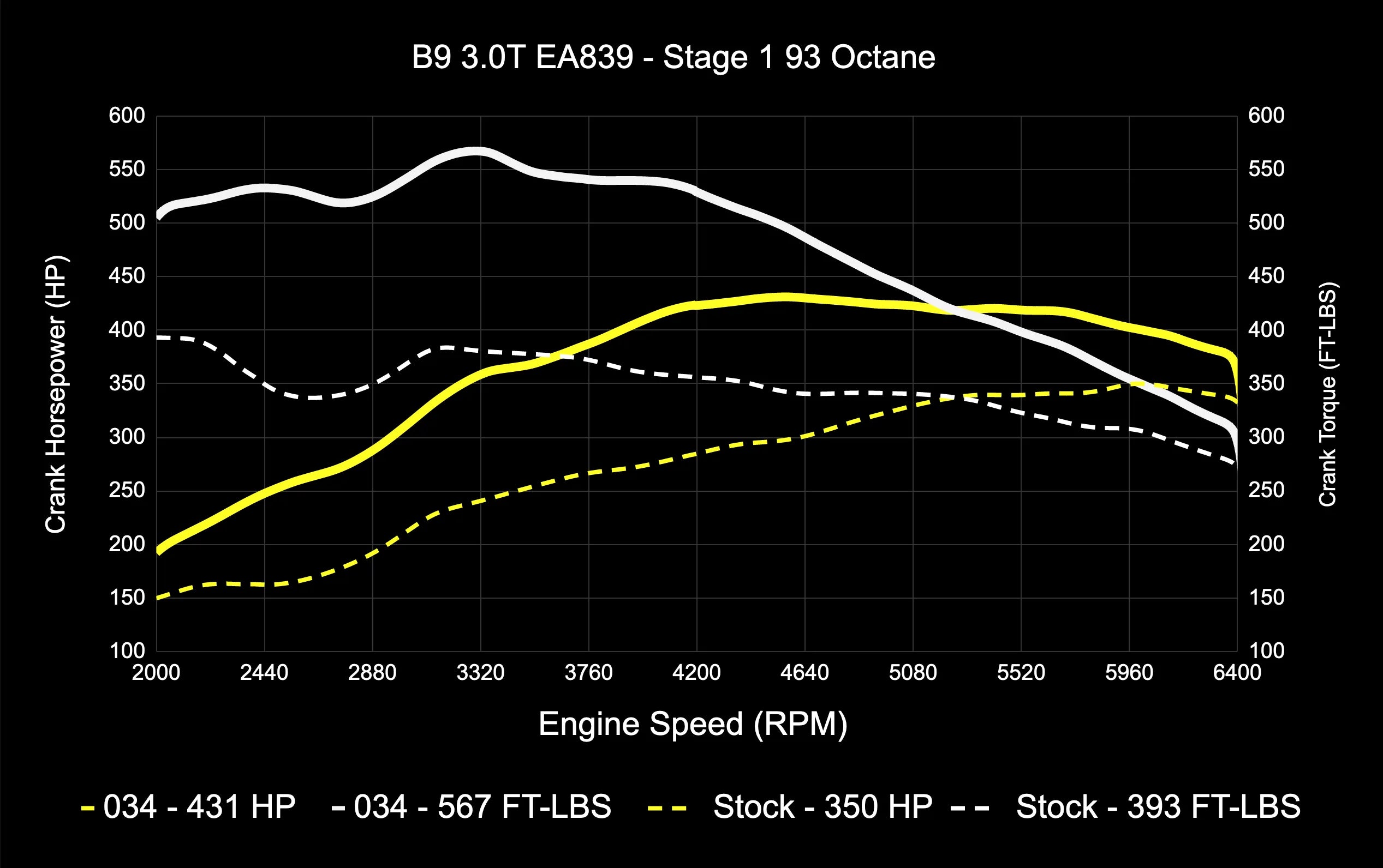 034Motorsport Dynamic+ Tuning ECU & AL552 ZF8 Transmission Tuning Bundle - Audi B9/B9.5 S4/S5/SQ5 3.0T