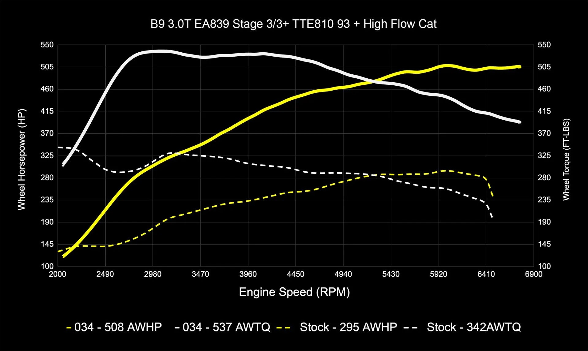 034Motorsport Dynamic+ Tuning ECU & AL552 ZF8 Transmission Tuning Bundle - Audi B9/B9.5 S4/S5/SQ5 3.0T