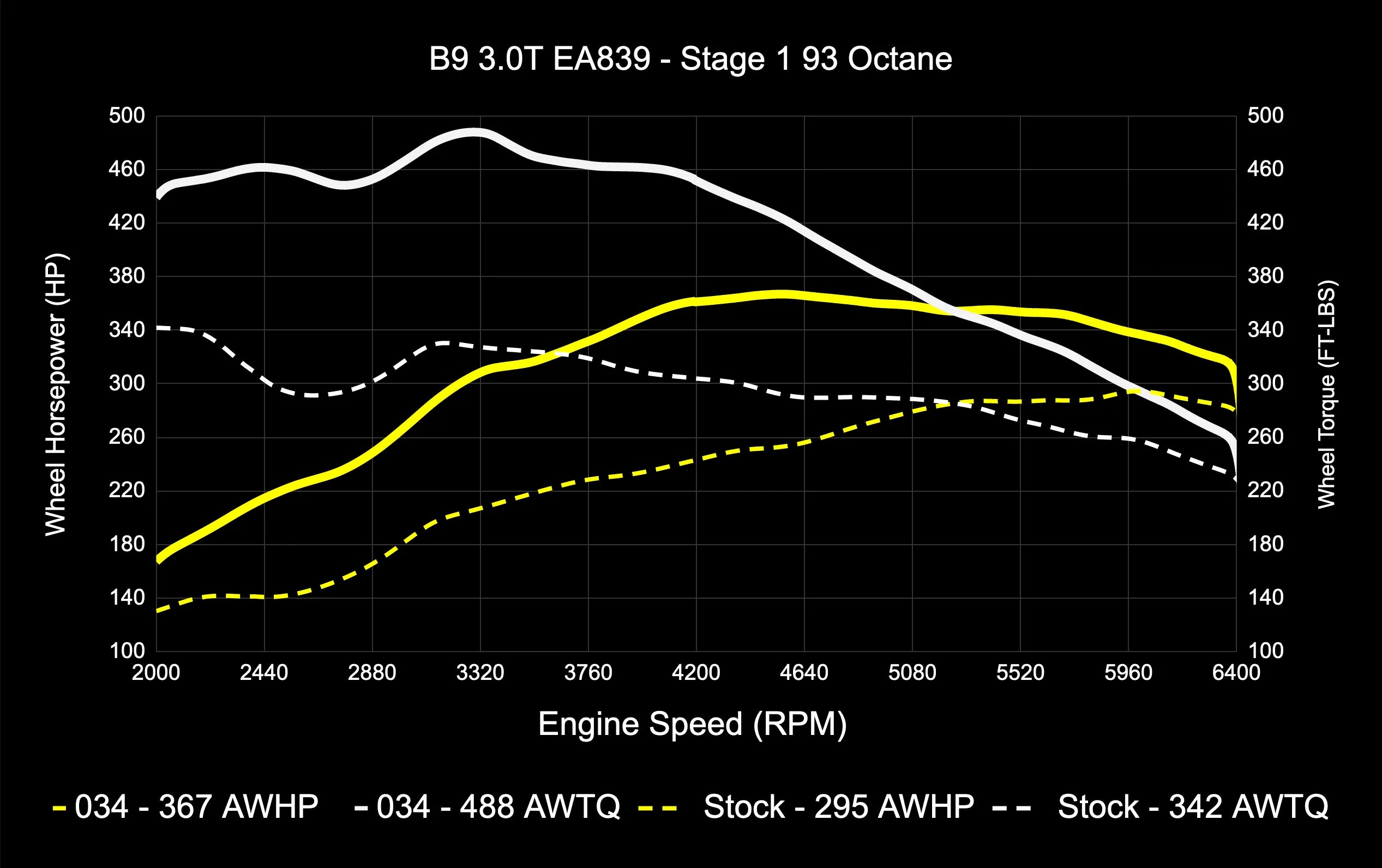 034Motorsport Dynamic+ Tuning ECU Software UPGRADE - Audi B9/B9.5 S4/S5/SQ5 3.0T