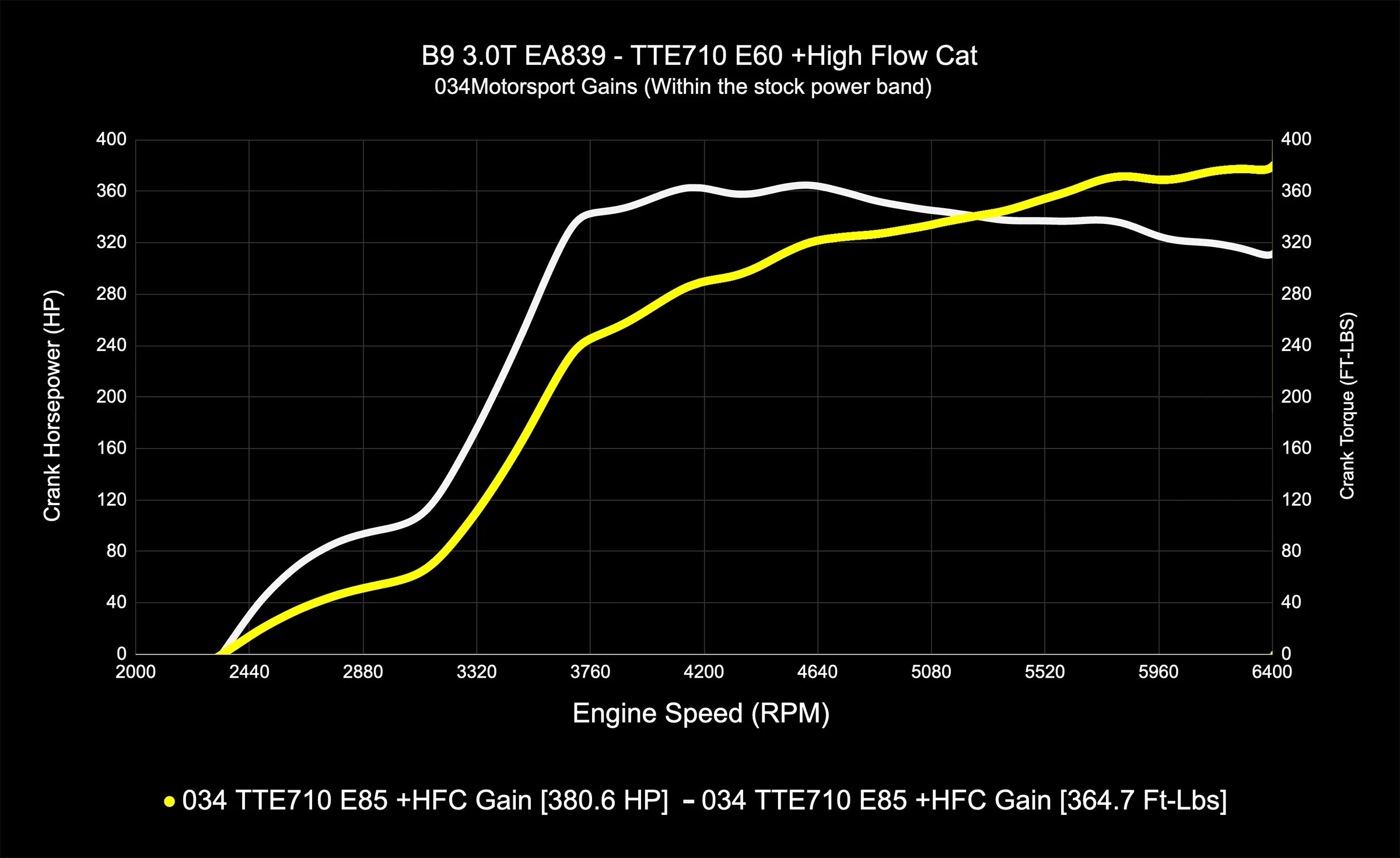 034Motorsport Dynamic+ Tuning ECU Software UPGRADE - Audi B9/B9.5 S4/S5/SQ5 3.0T