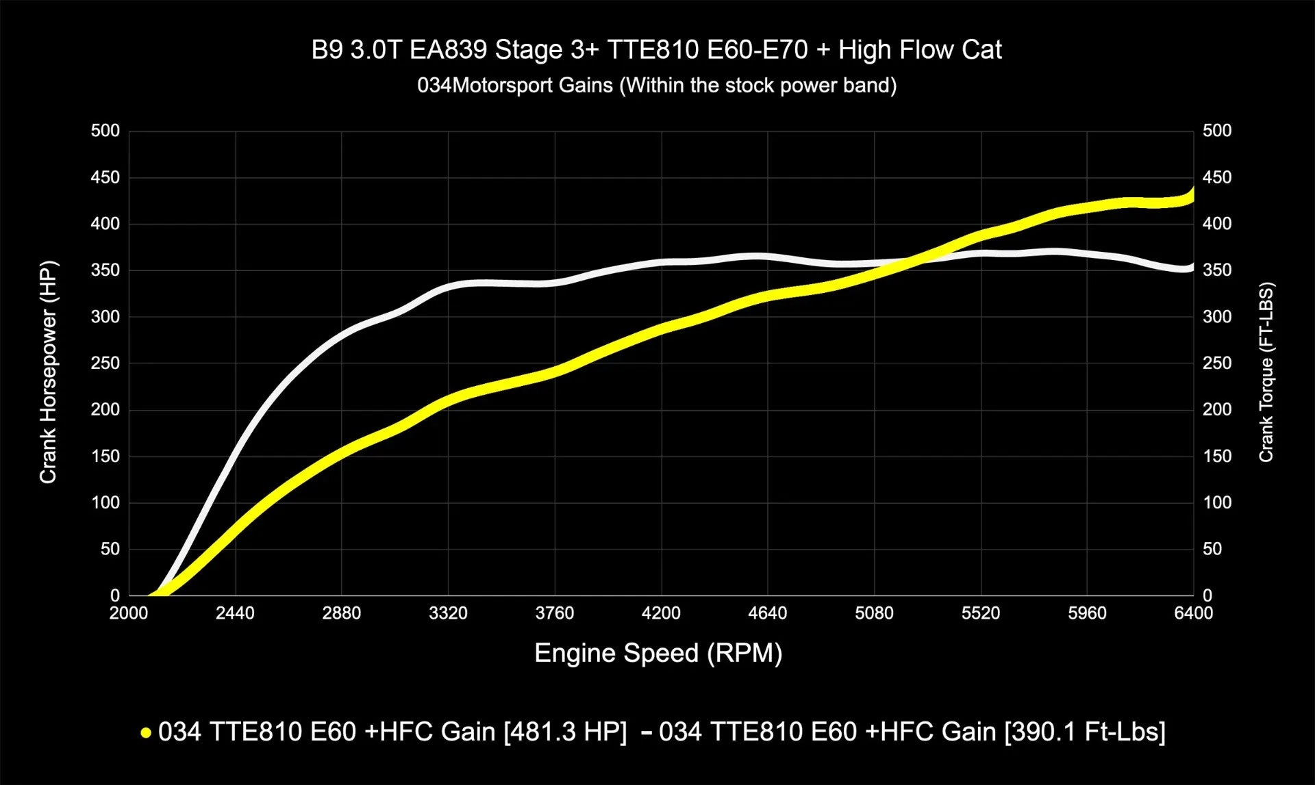 034Motorsport Dynamic+ TCU Software For AL552 ZF8 Transmission - Audi B9/B9.5 S4/S5/SQ5 3.0T