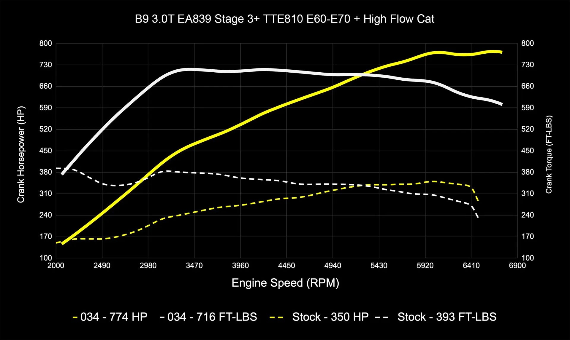 034Motorsport Dynamic+ TCU Software For AL552 ZF8 Transmission - Audi B9/B9.5 S4/S5/SQ5 3.0T