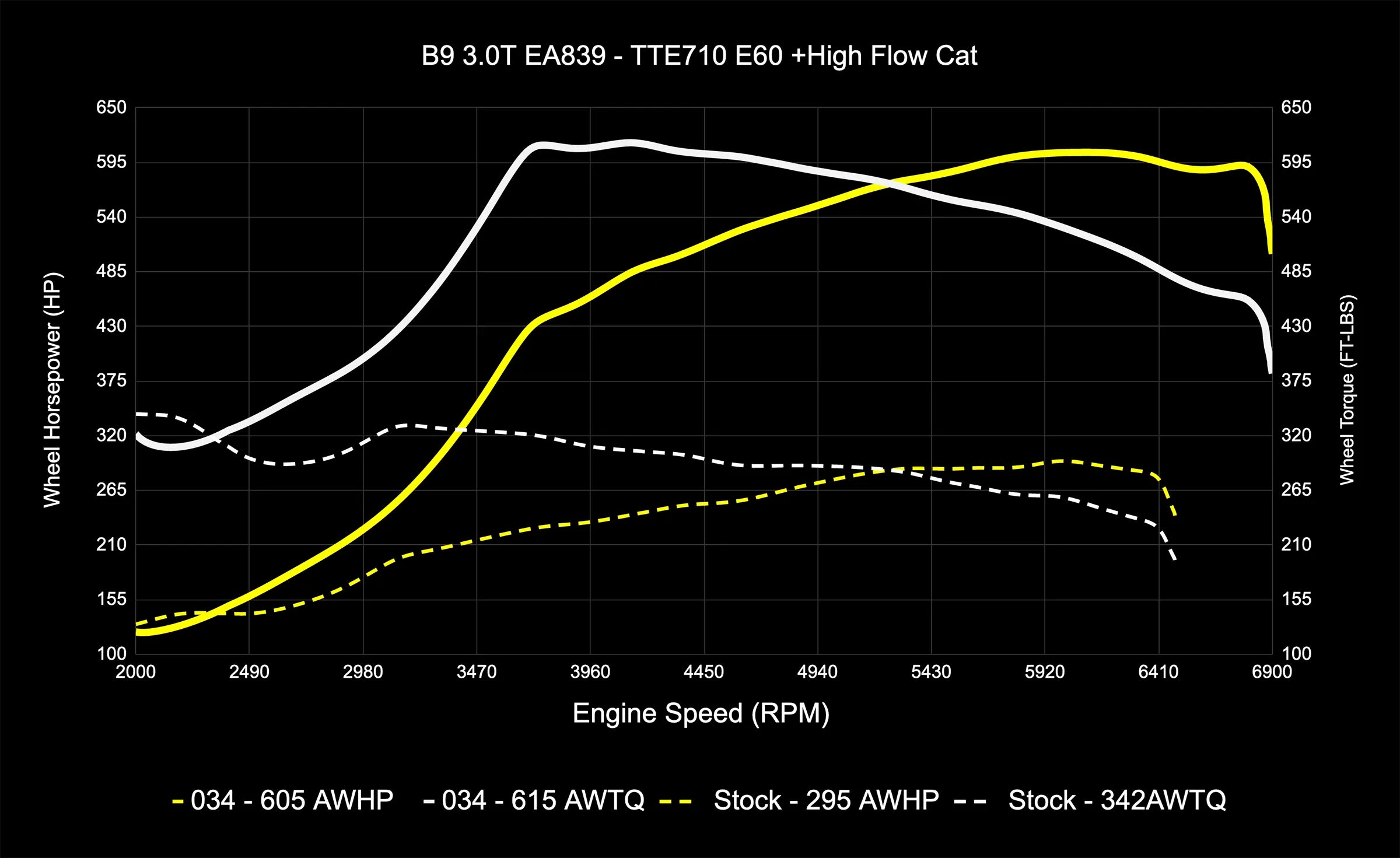 034Motorsport Dynamic+ Tuning ECU & AL552 ZF8 Transmission Tuning Bundle - Audi B9/B9.5 S4/S5/SQ5 3.0T