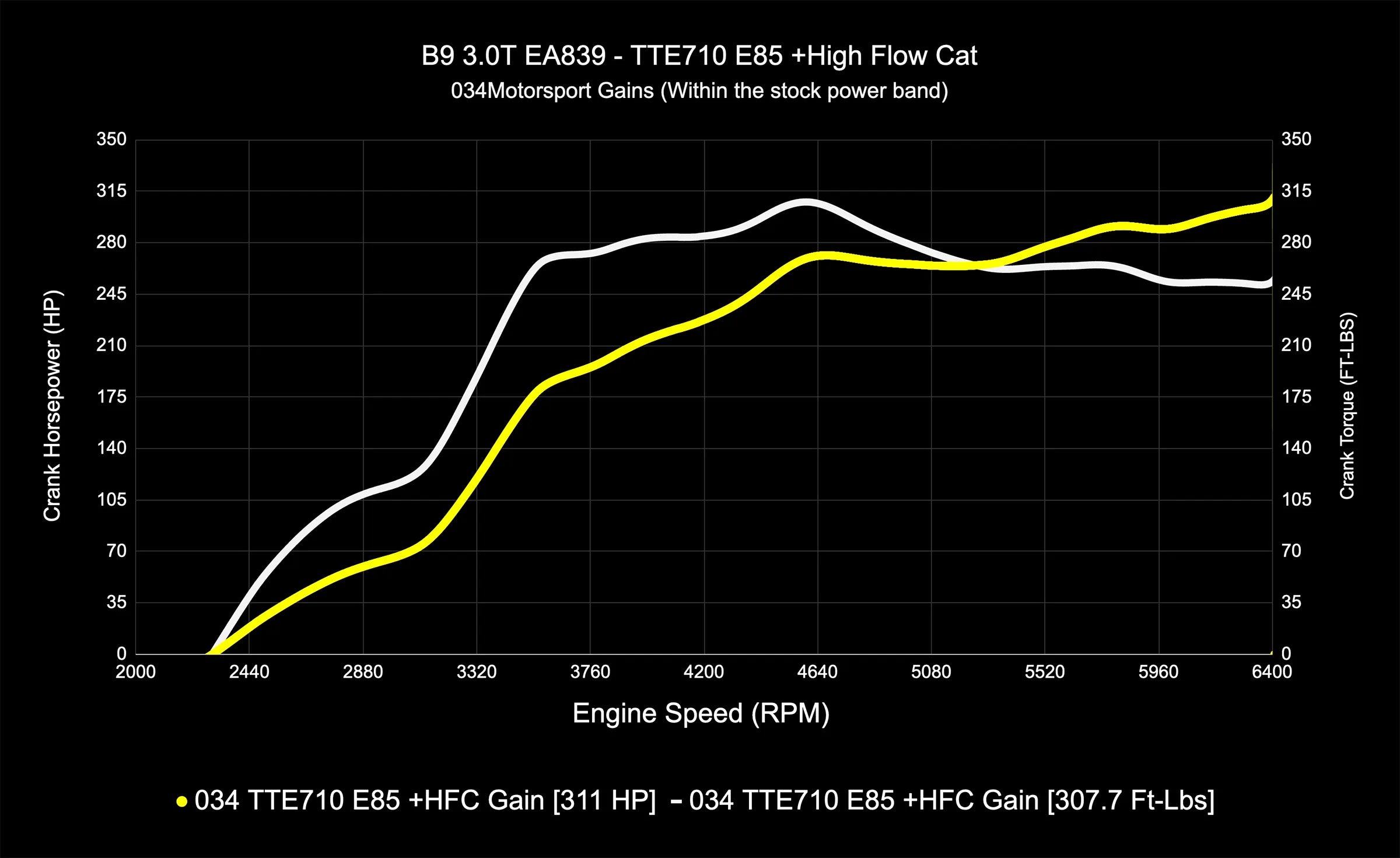 034Motorsport Dynamic+ TCU Software For AL552 ZF8 Transmission - Audi B9/B9.5 S4/S5/SQ5 3.0T