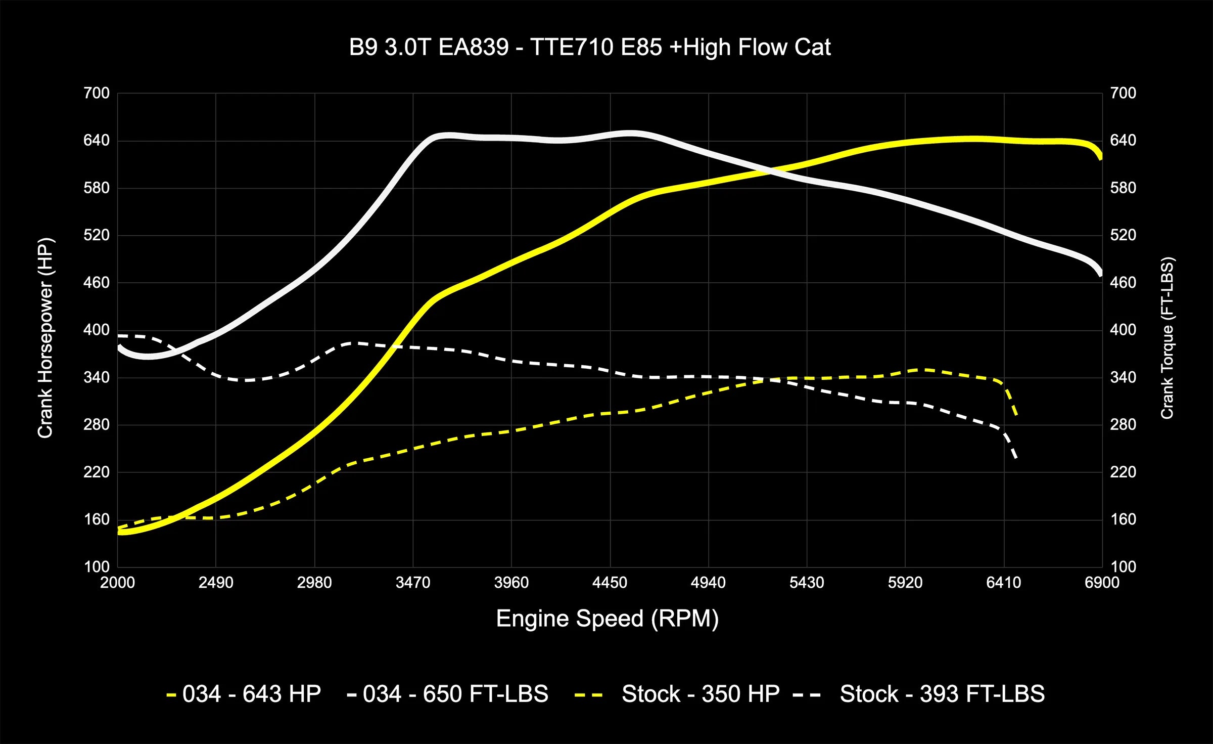 034Motorsport Dynamic+ TCU Software For AL552 ZF8 Transmission - Audi B9/B9.5 S4/S5/SQ5 3.0T