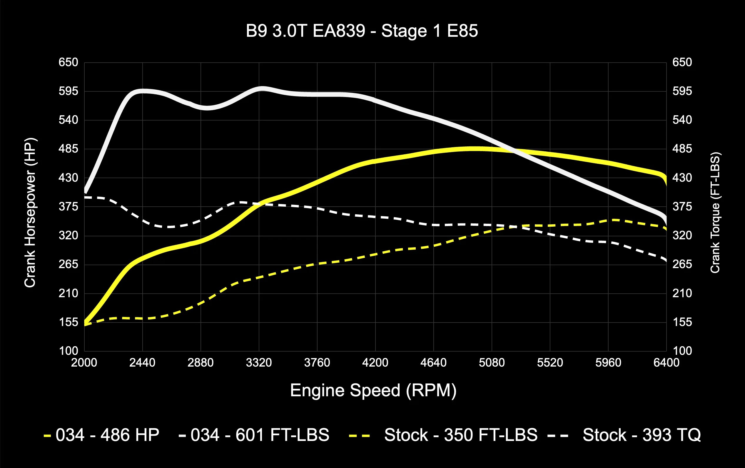 034Motorsport Dynamic+ Tuning ECU Software UPGRADE - Audi B9/B9.5 S4/S5/SQ5 3.0T