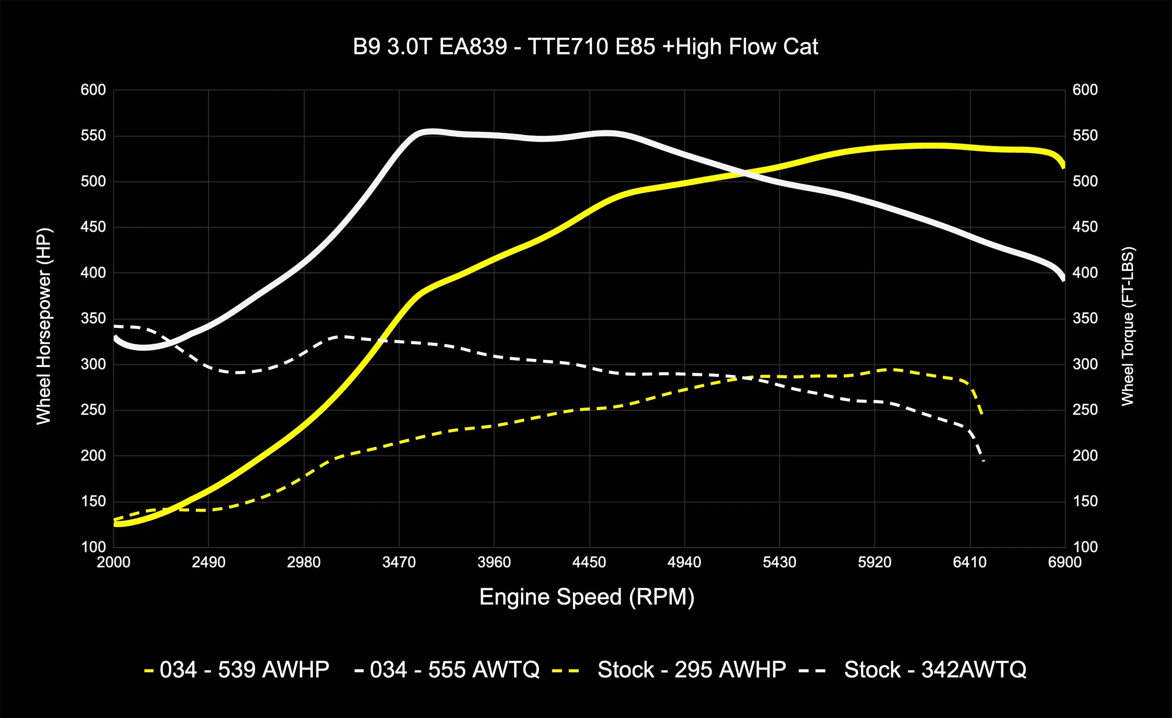 034Motorsport Dynamic+ Tuning ECU & AL552 ZF8 Transmission Tuning Bundle - Audi B9/B9.5 S4/S5/SQ5 3.0T