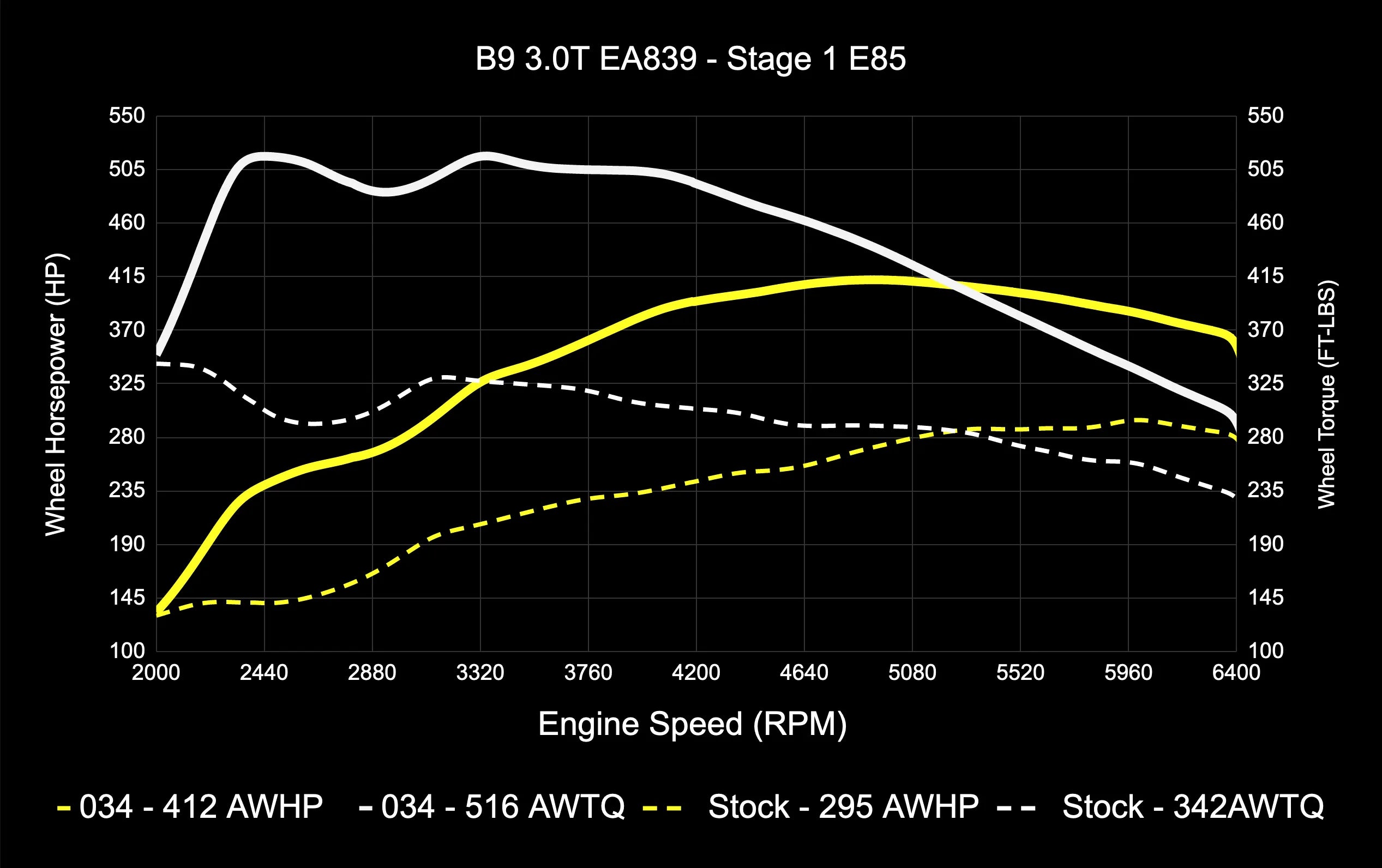 034Motorsport Dynamic+ TCU Software For AL552 ZF8 Transmission - Audi B9/B9.5 S4/S5/SQ5 3.0T