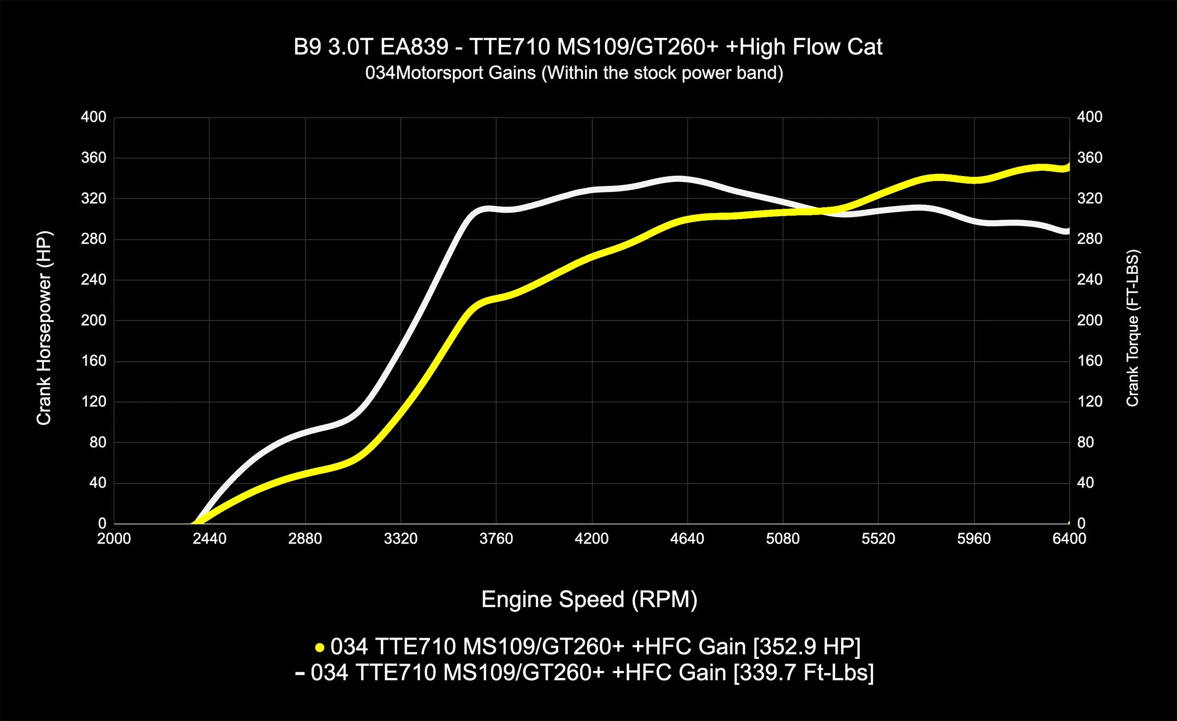 034Motorsport Dynamic+ Tuning ECU & AL552 ZF8 Transmission Tuning Bundle - Audi B9/B9.5 S4/S5/SQ5 3.0T