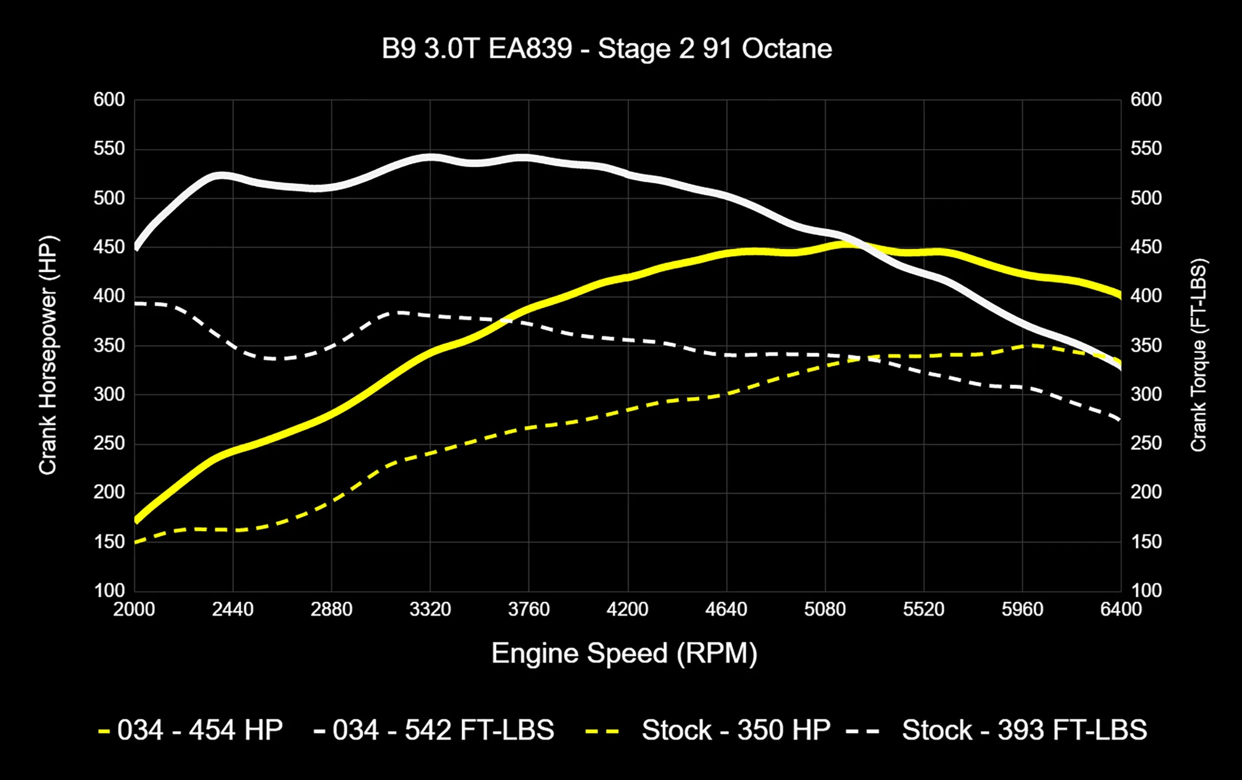 034Motorsport Dynamic+ Tuning ECU Software UPGRADE - Audi B9/B9.5 S4/S5/SQ5 3.0T