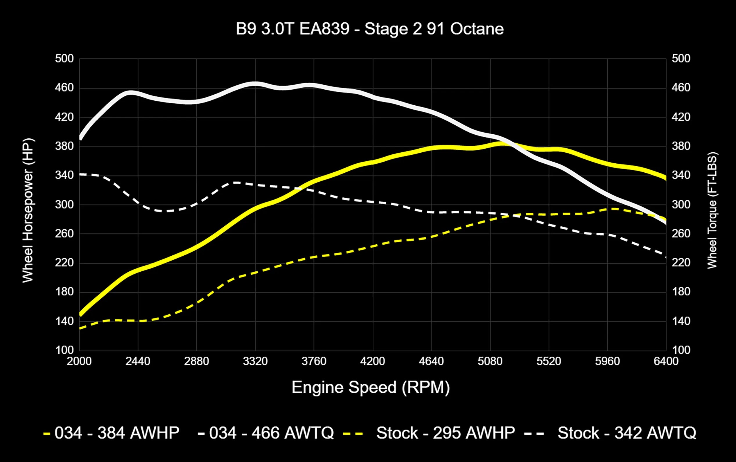034Motorsport Dynamic+ TCU Software For AL552 ZF8 Transmission - Audi B9/B9.5 S4/S5/SQ5 3.0T