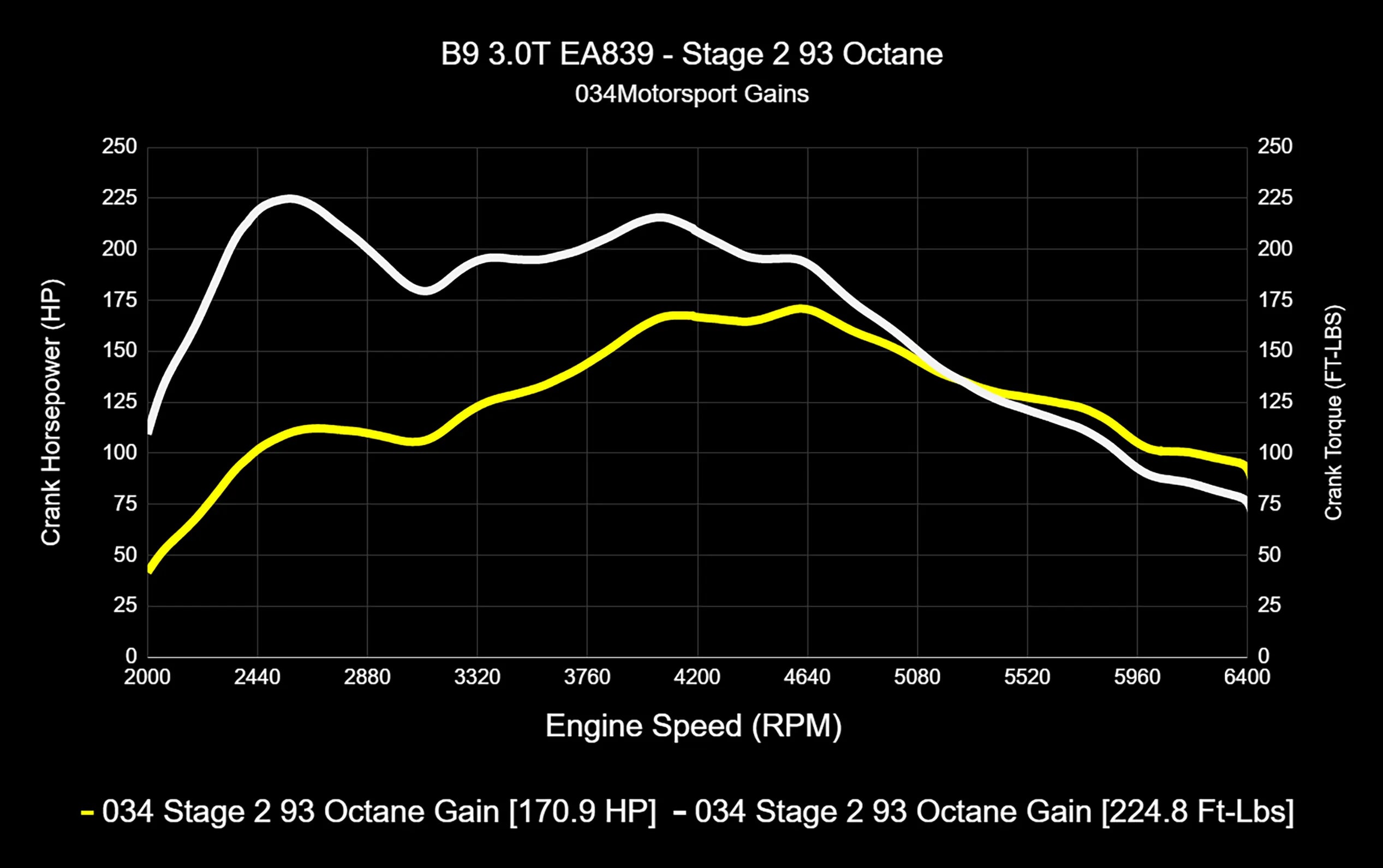 034Motorsport Dynamic+ Tuning ECU Software UPGRADE - Audi B9/B9.5 S4/S5/SQ5 3.0T