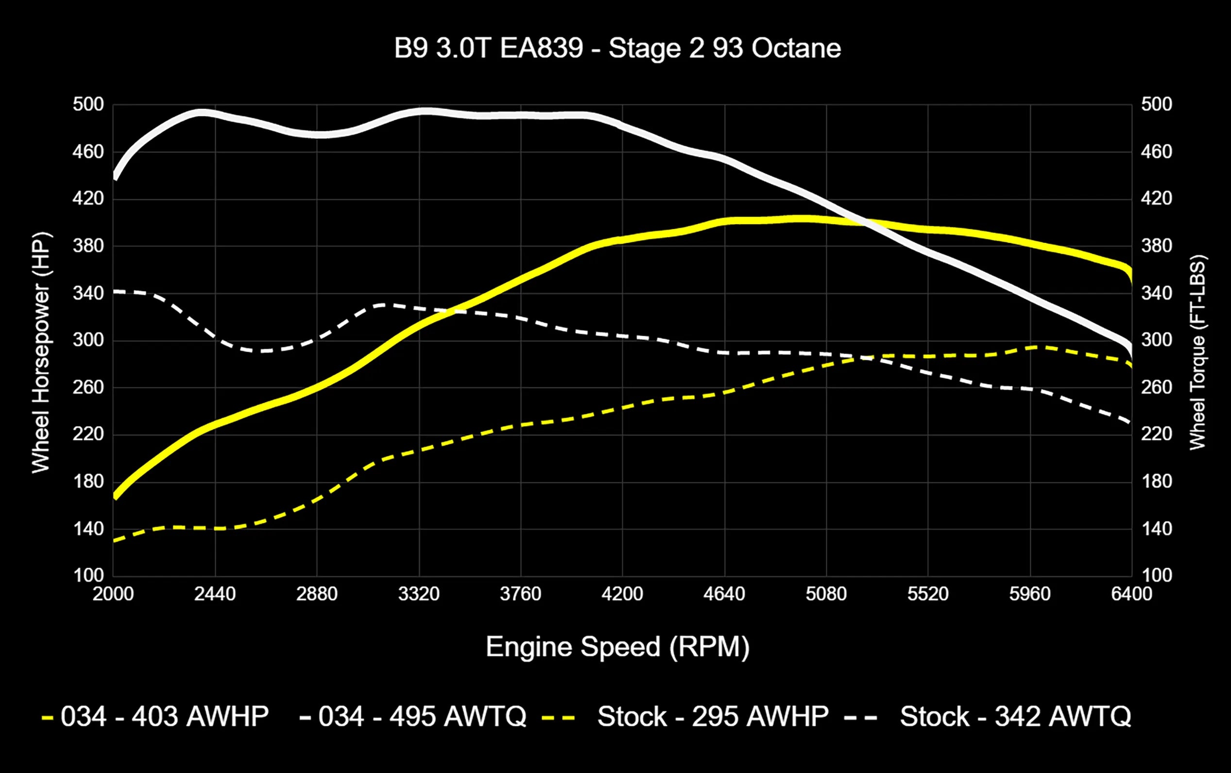 034Motorsport Dynamic+ Tuning ECU & AL552 ZF8 Transmission Tuning Bundle - Audi B9/B9.5 S4/S5/SQ5 3.0T