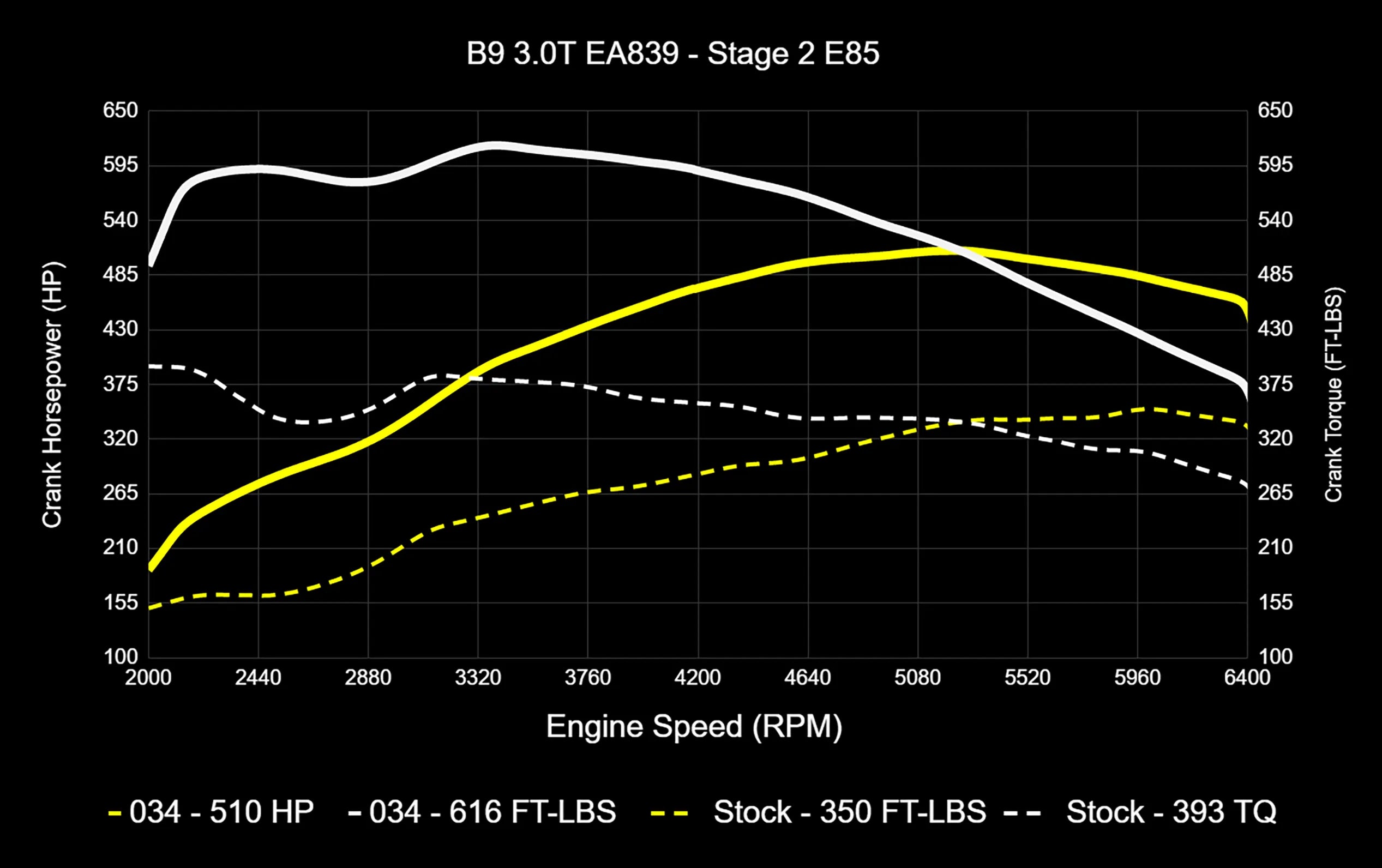 034Motorsport Dynamic+ Tuning ECU Software UPGRADE - Audi B9/B9.5 S4/S5/SQ5 3.0T