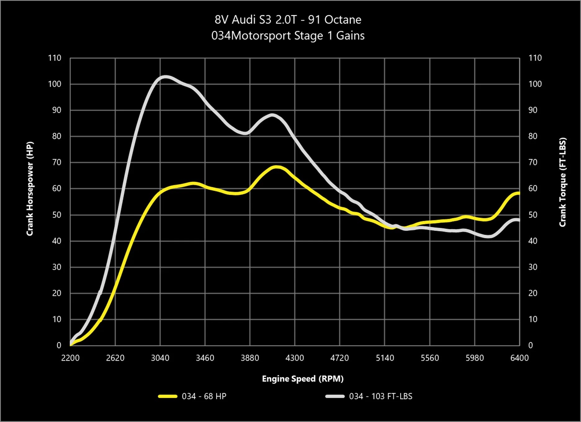 034Motorsport Dynamic+ Tuning ECU Software - MK7 Golf R, 8S TTS, 8V S3
