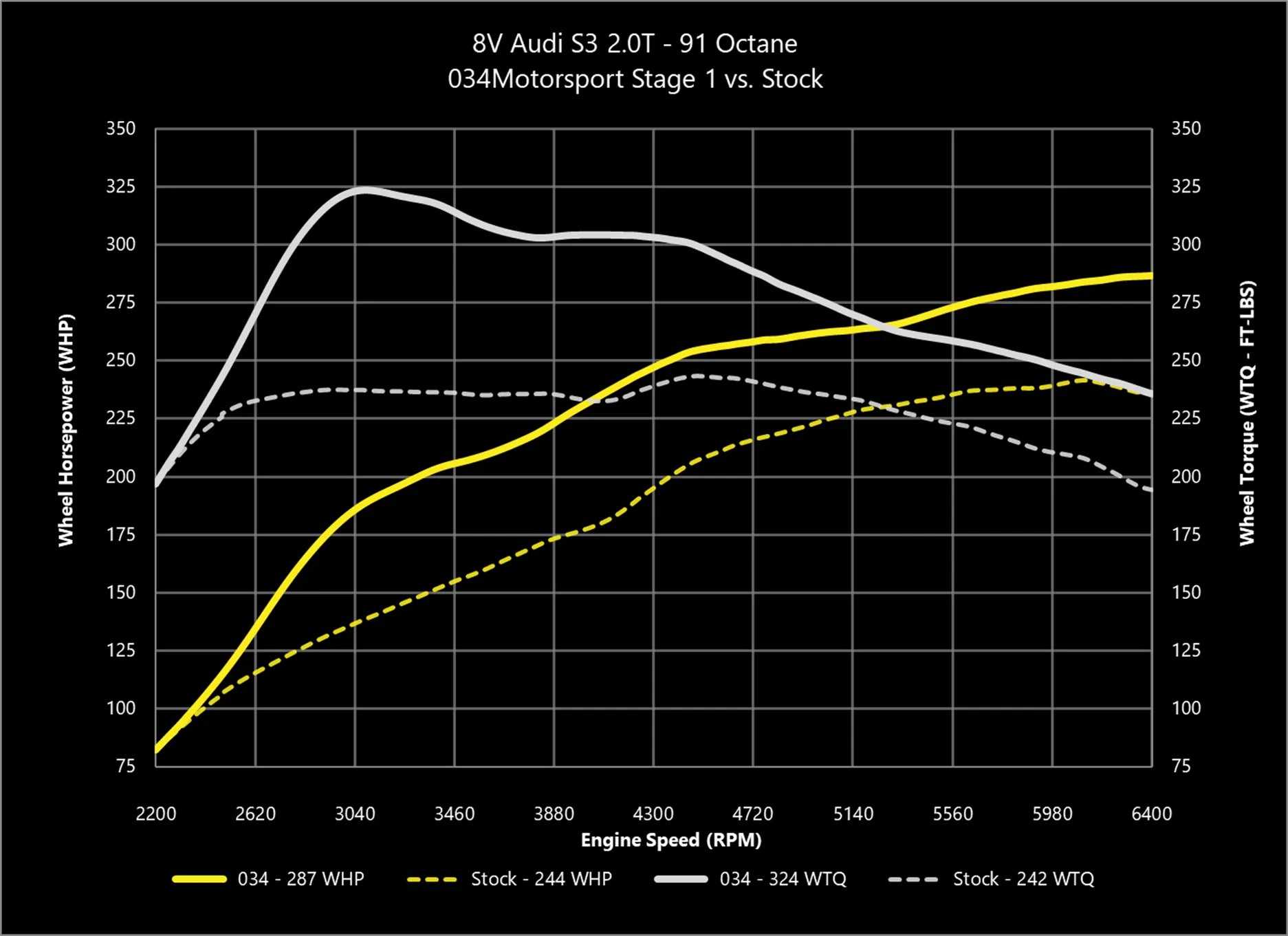 034Motorsport Dynamic+ Tuning ECU Software UPGRADE - MK7 Golf R, 8S TTS, 8V S3