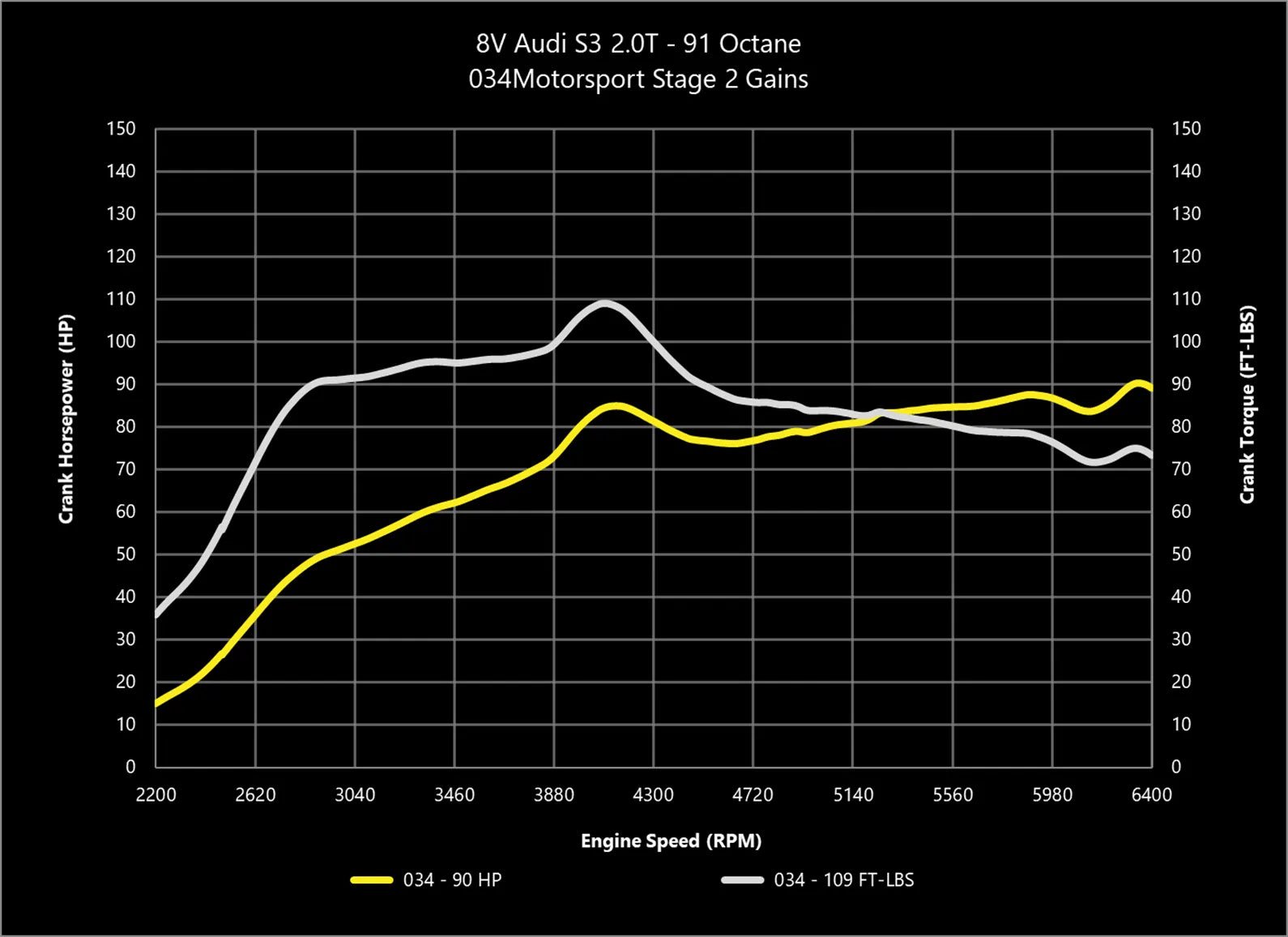 034Motorsport Dynamic+ Tuning ECU Software - MK7 Golf R, 8S TTS, 8V S3