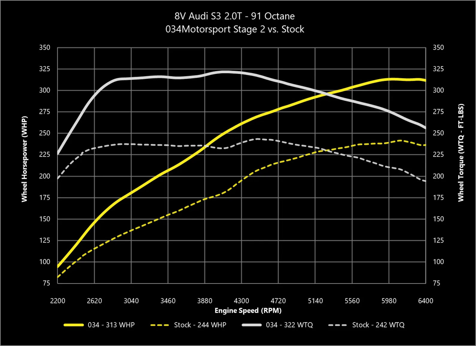 034Motorsport Dynamic+ Tuning ECU Software UPGRADE - MK7 Golf R, 8S TTS, 8V S3