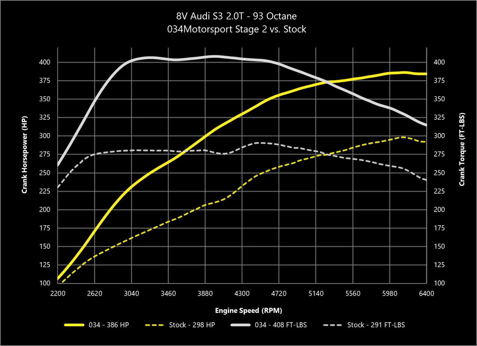 034Motorsport Dynamic+ Tuning ECU Software - MK7 Golf R, 8S TTS, 8V S3