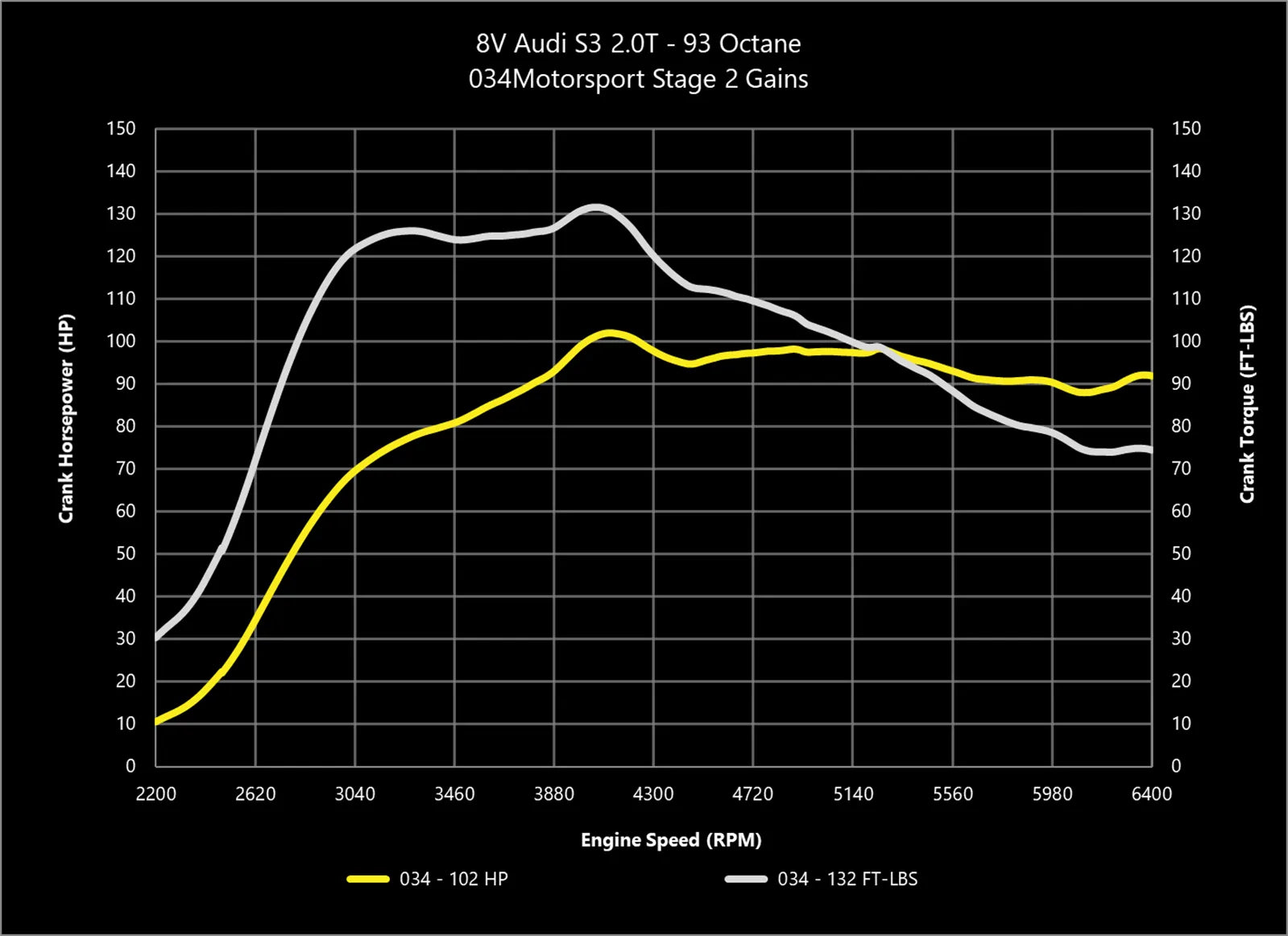 034Motorsport Dynamic+ Tuning ECU Software - MK7 Golf R, 8S TTS, 8V S3