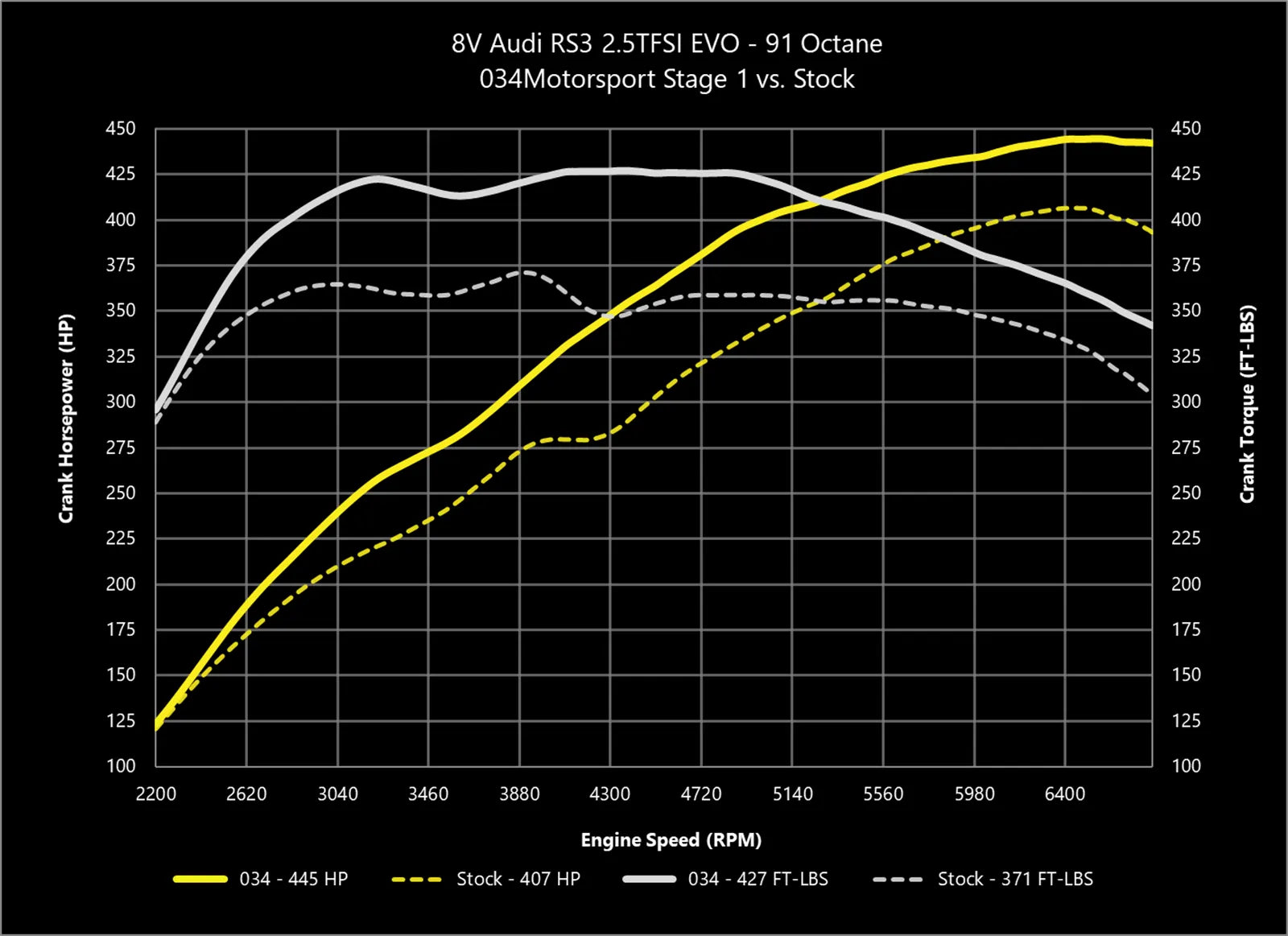 034Motorsport Dynamic+ Tuning ECU Software - 8V.5 RS3, 8S TTRS 2.5TFSI EVO DAZA