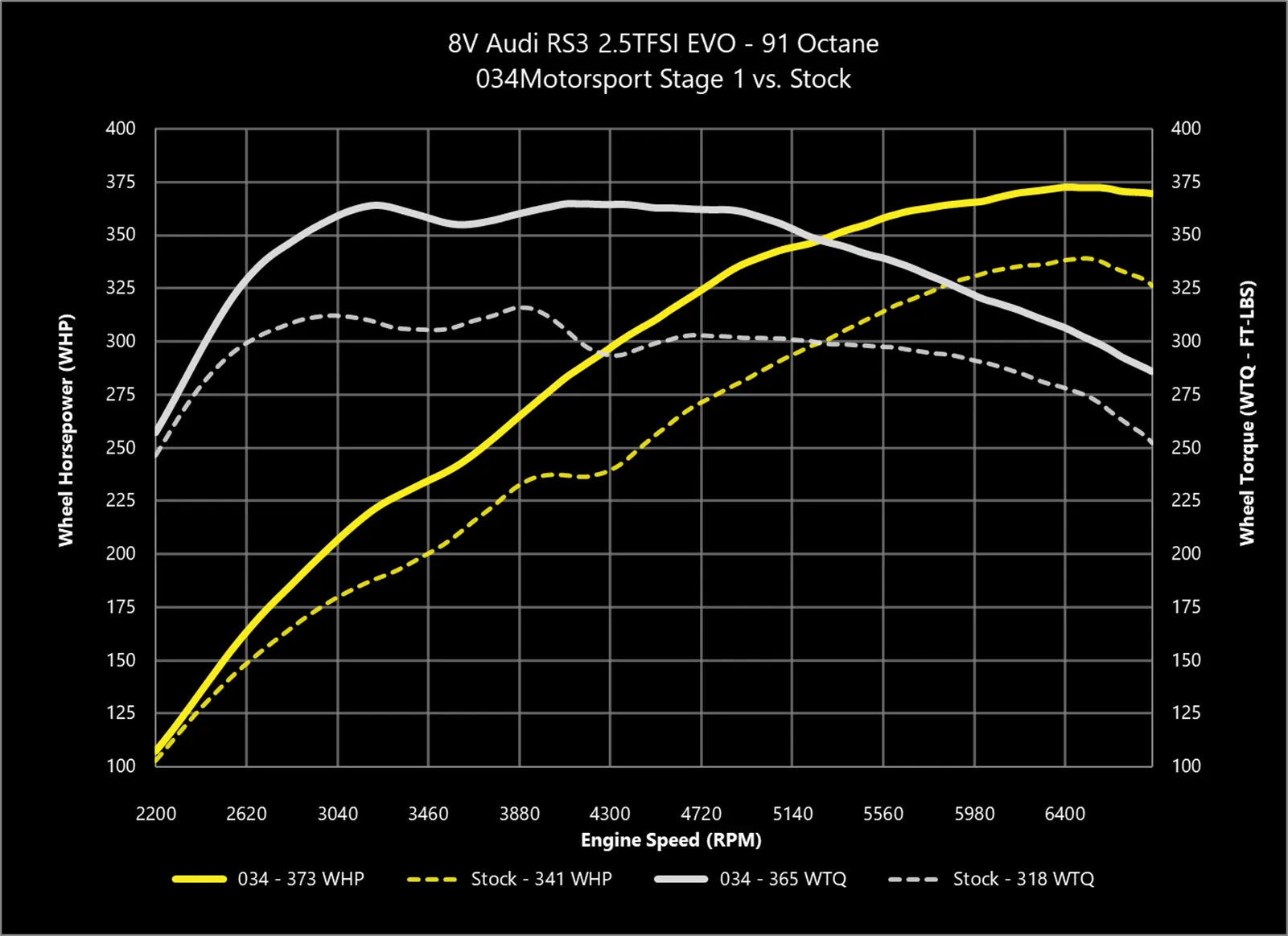 034Motorsport Dynamic+ Tuning ECU Software UPGRADE - 8V.5 RS3, 8S TTRS 2.5TFSI EVO DAZA