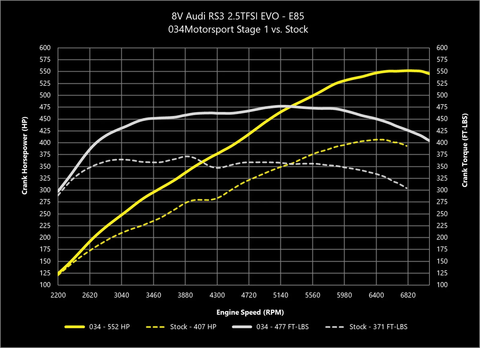 034Motorsport Dynamic+ Tuning ECU Software UPGRADE - 8V.5 RS3, 8S TTRS 2.5TFSI EVO DAZA