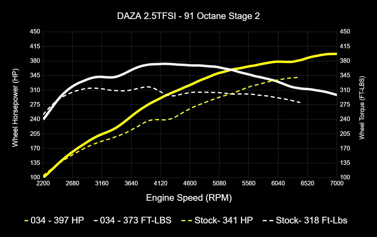 034Motorsport Dynamic+ Tuning ECU Software - 8V.5 RS3, 8S TTRS 2.5TFSI EVO DAZA