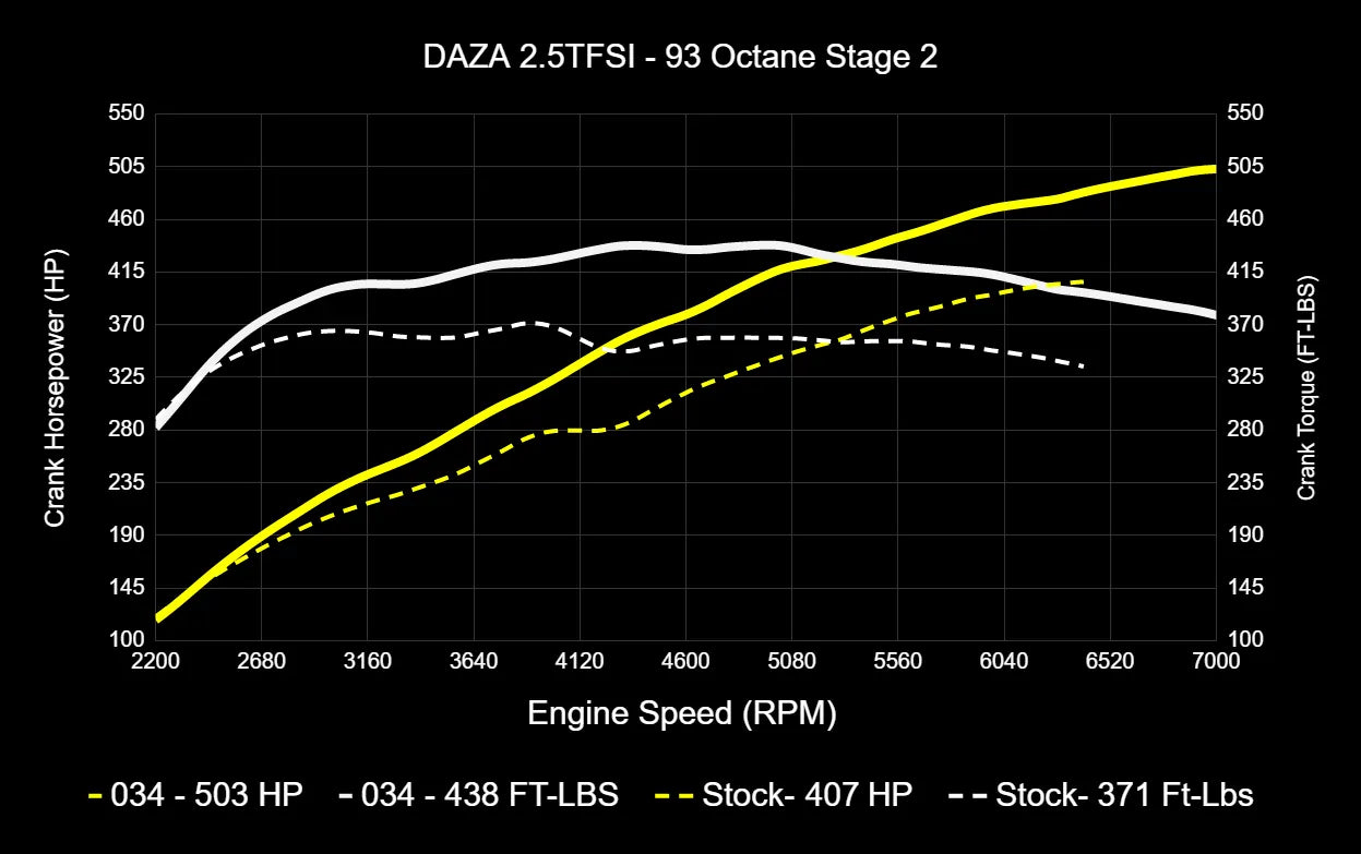 034Motorsport Dynamic+ Tuning ECU Software - 8V.5 RS3, 8S TTRS 2.5TFSI EVO DAZA