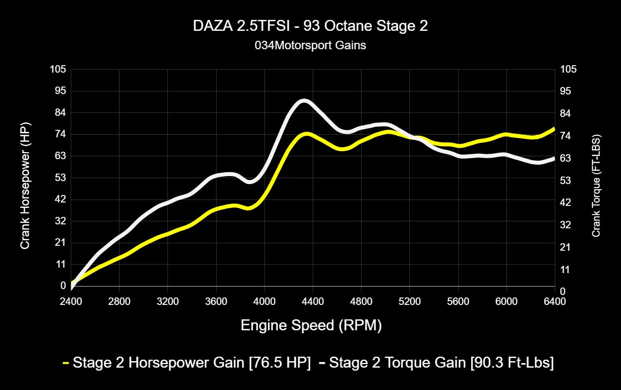 034Motorsport Dynamic+ Tuning ECU Software - 8V.5 RS3, 8S TTRS 2.5TFSI EVO DAZA