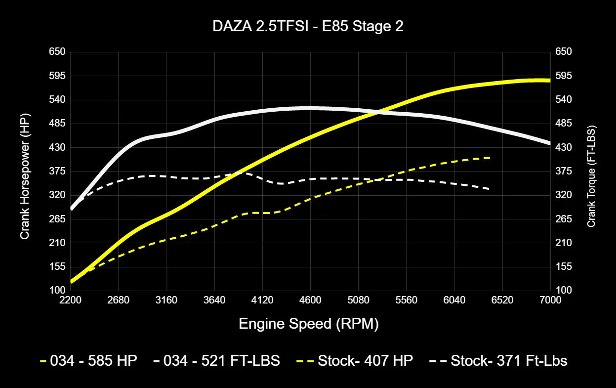 034Motorsport Dynamic+ Tuning ECU Software UPGRADE - 8V.5 RS3, 8S TTRS 2.5TFSI EVO DAZA