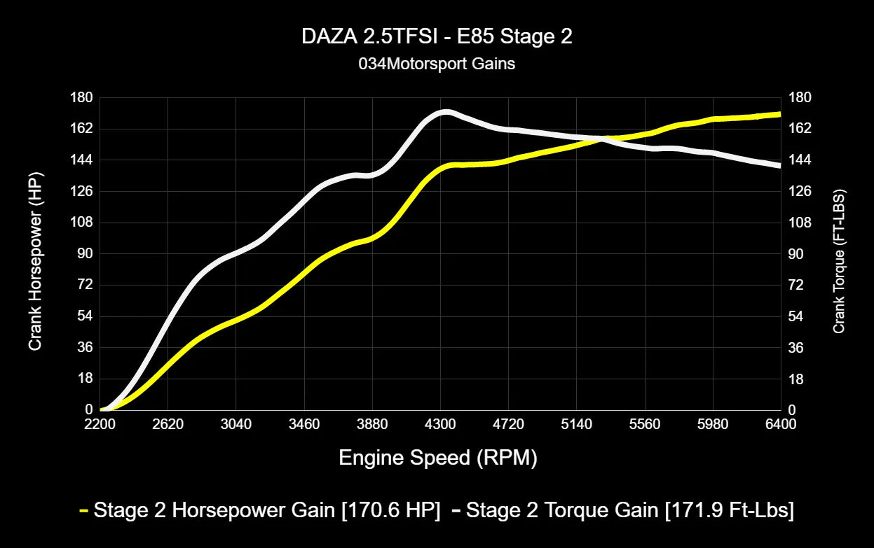 034Motorsport Dynamic+ Tuning ECU Software UPGRADE - 8V.5 RS3, 8S TTRS 2.5TFSI EVO DAZA